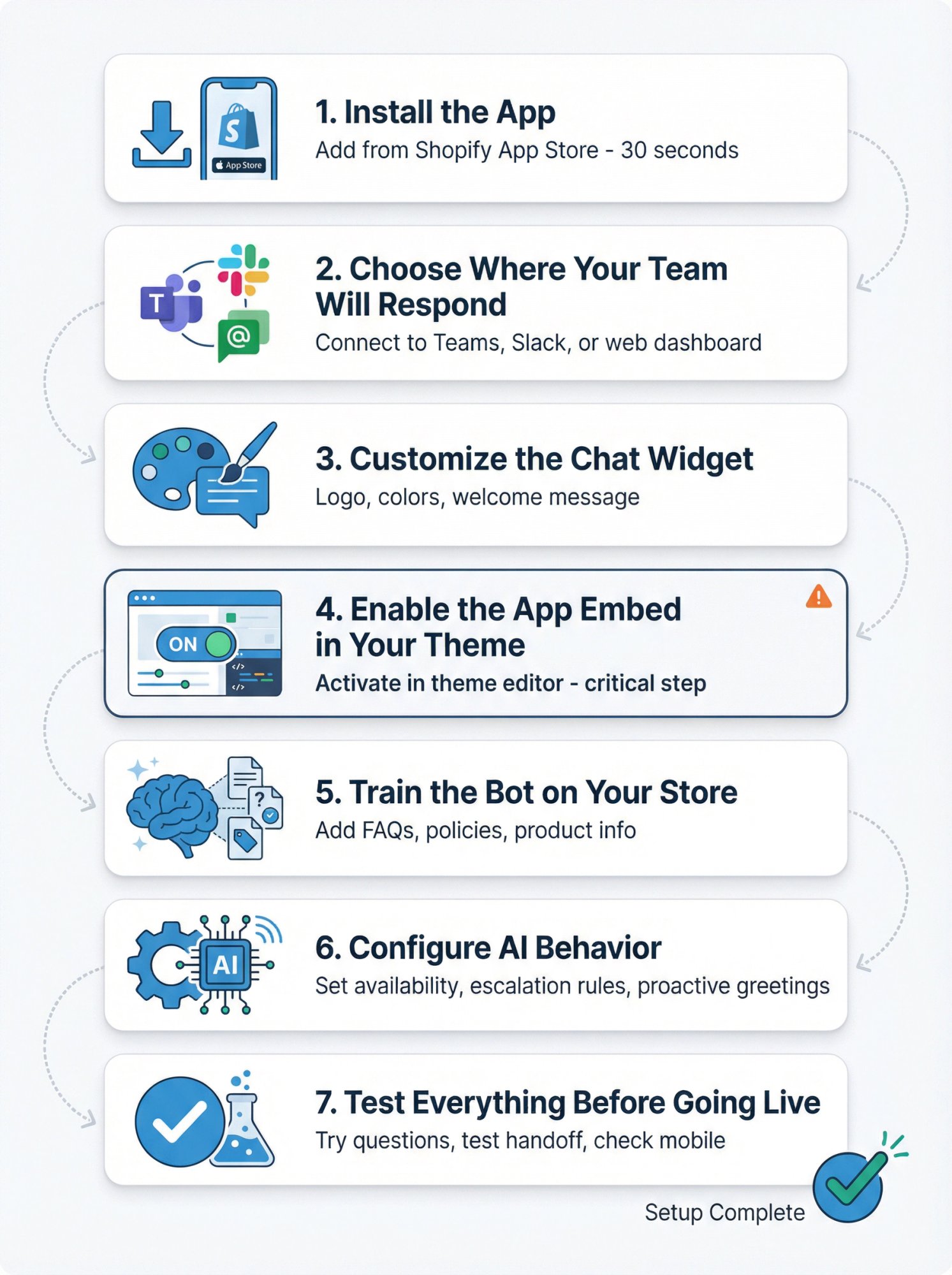 Seven-step workflow diagram showing the complete Shopify chatbot setup process from installation to testing