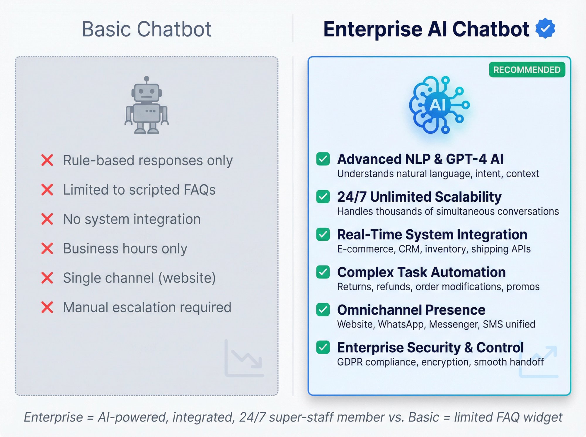 Side-by-side comparison showing basic chatbot limitations versus enterprise AI chatbot capabilities for ecommerce