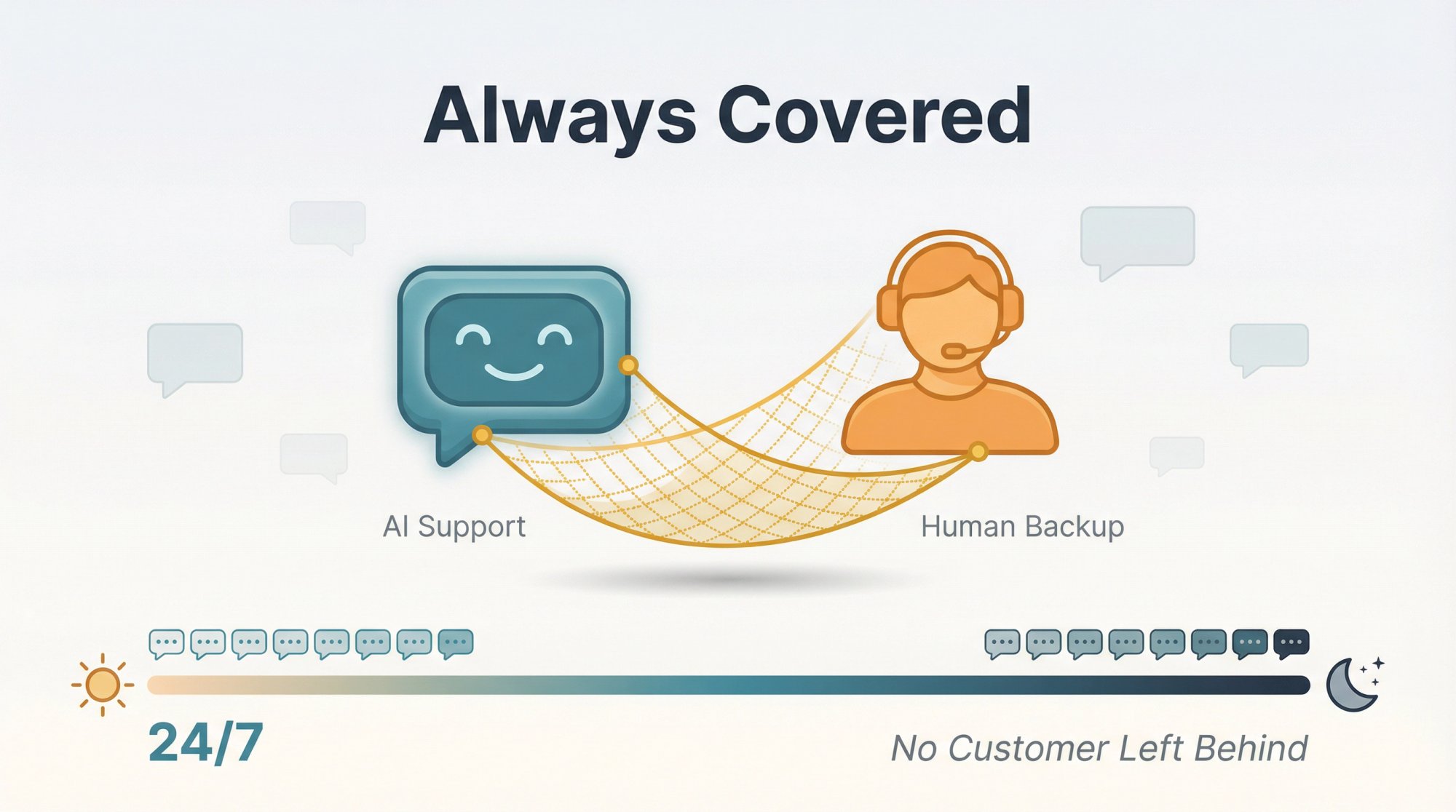 Conceptual illustration of AI chatbot safety net system providing 24/7 coverage with human backup support