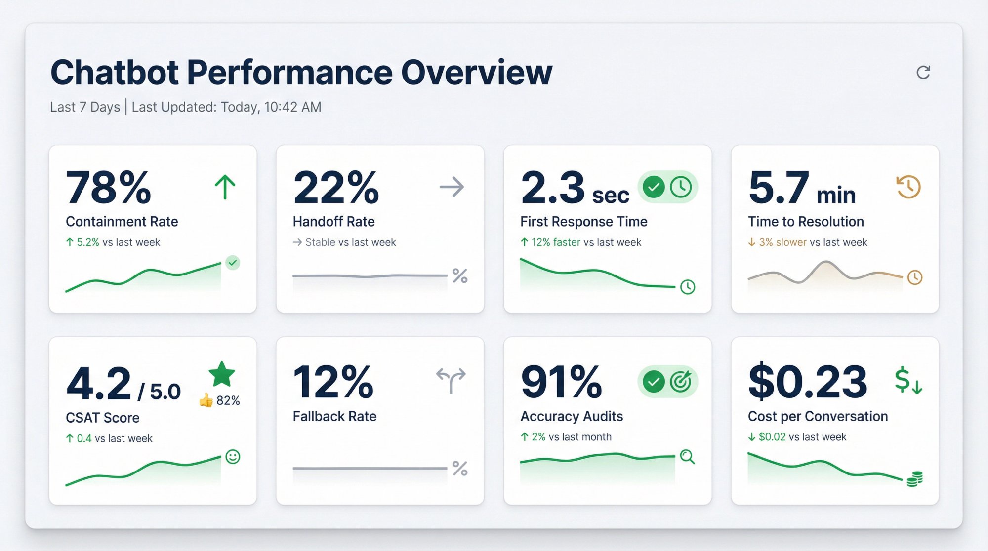 Modern SaaS dashboard showing 8 chatbot performance KPIs with visual indicators and trend data