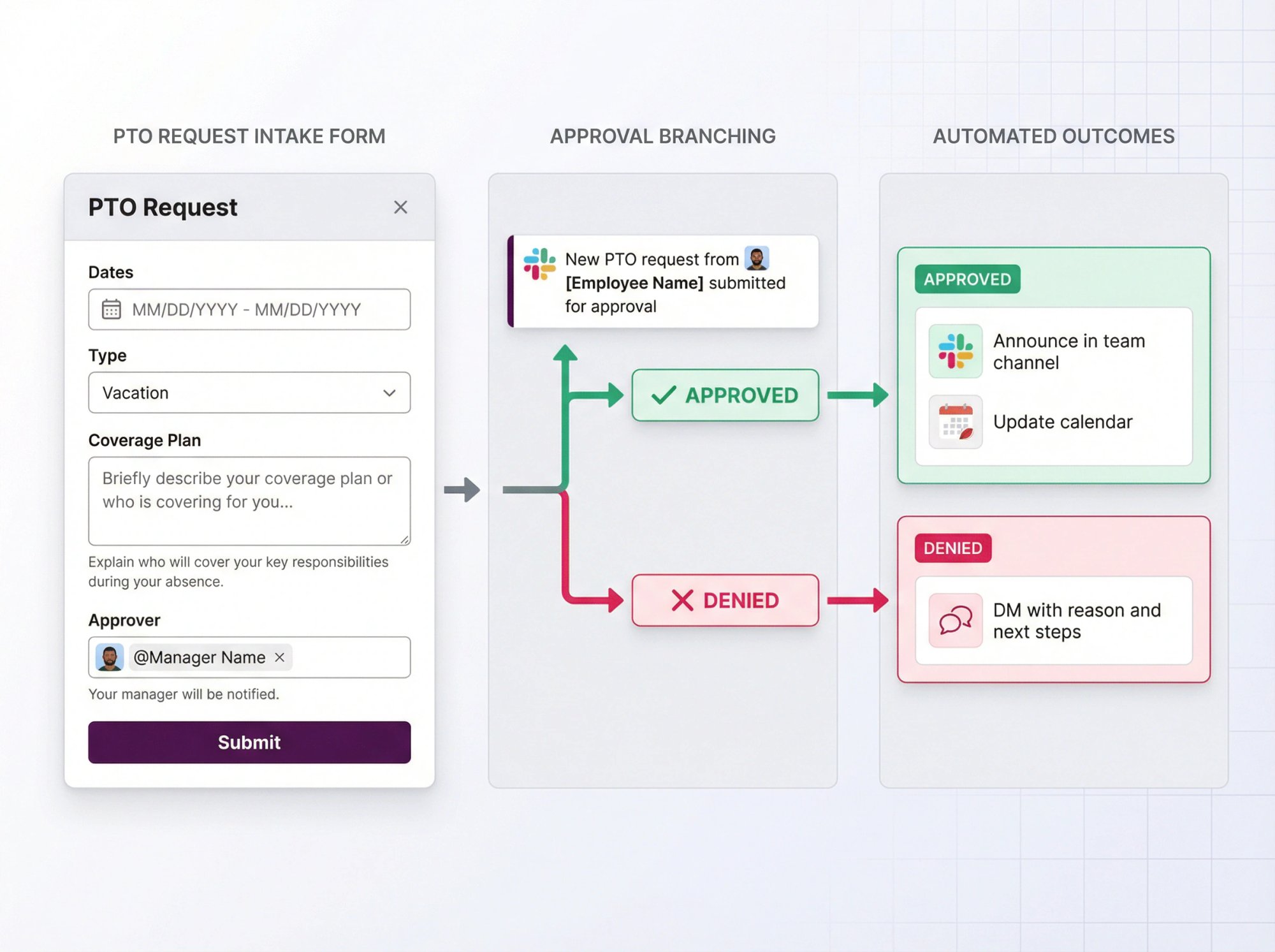Visual workflow showing PTO request form intake, manager approval branching, and automated calendar updates in Slack