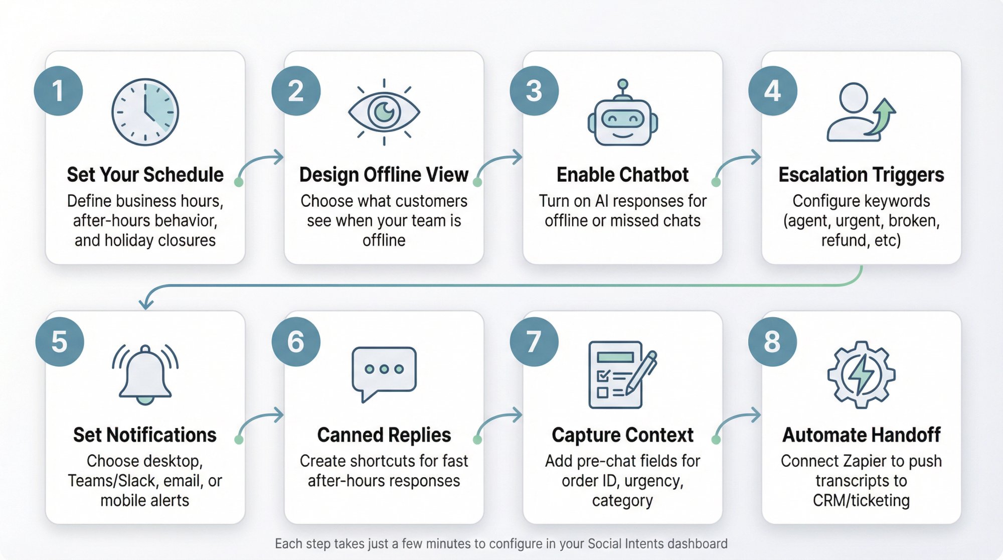 8-step Social Intents after-hours chat configuration workflow showing schedule setup, offline visitor experience, chatbot activation, human escalation triggers, notification channels, canned replies, context capture fields, and Zapier automation