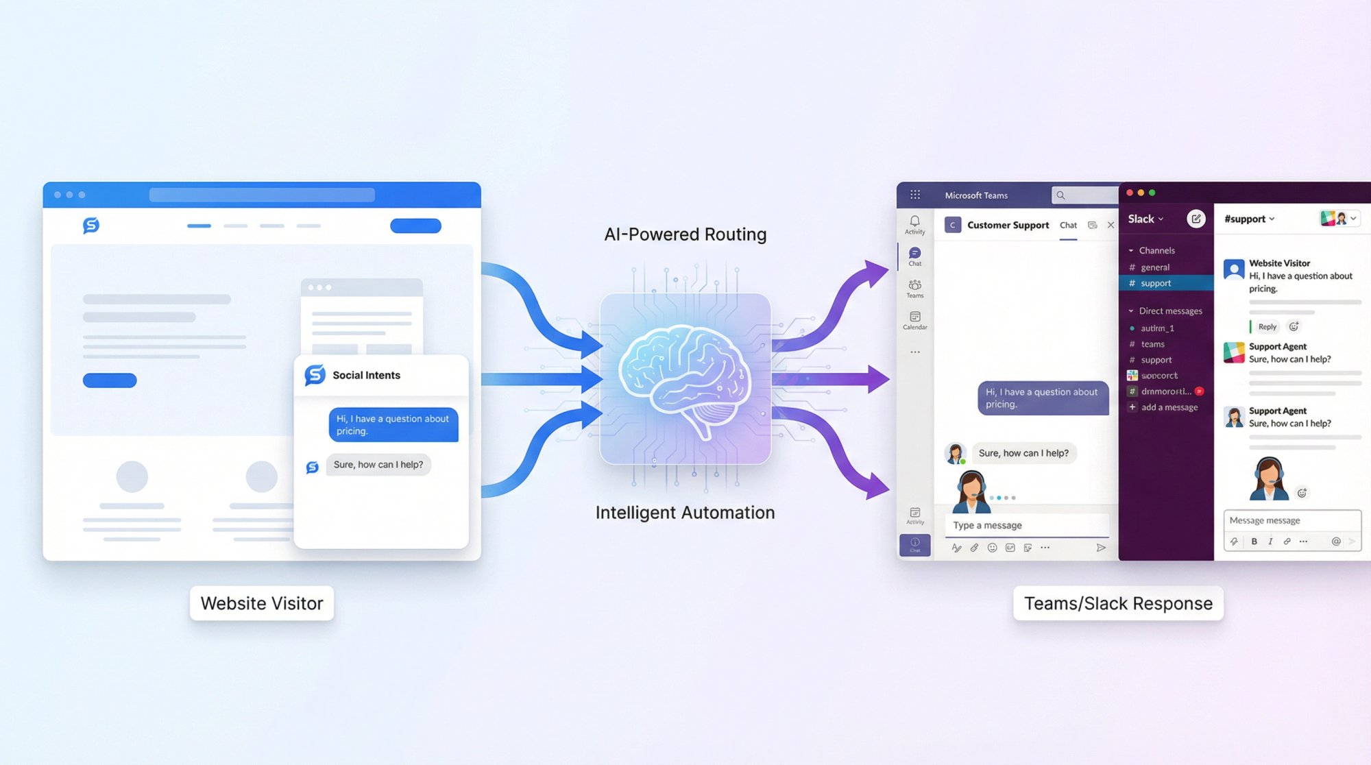 Social Intents chat workflow showing visitor conversation routing from website widget through AI layer into Teams and Slack workspace
