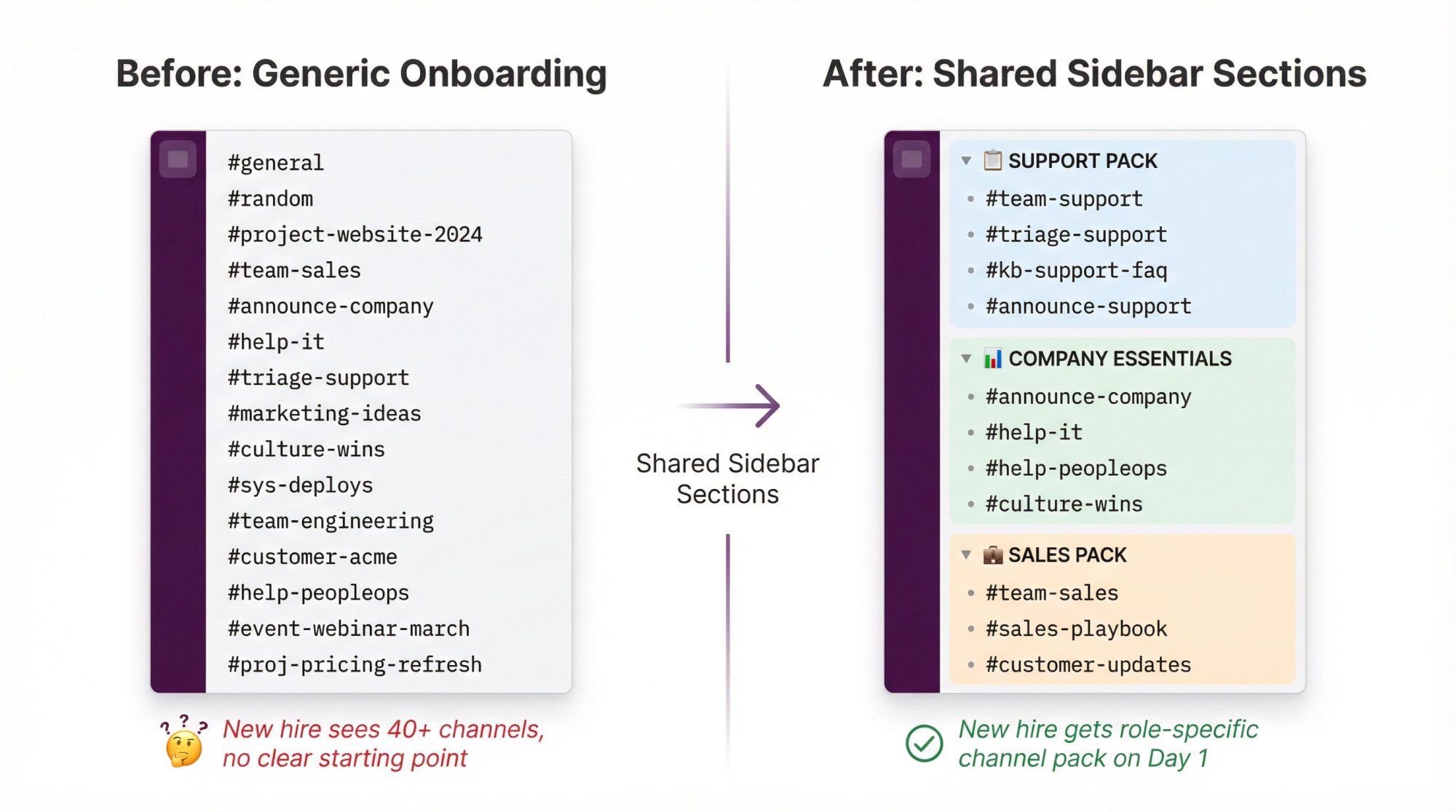Side-by-side comparison showing chaotic Slack sidebar versus organized sidebar sections with role-based channel packs