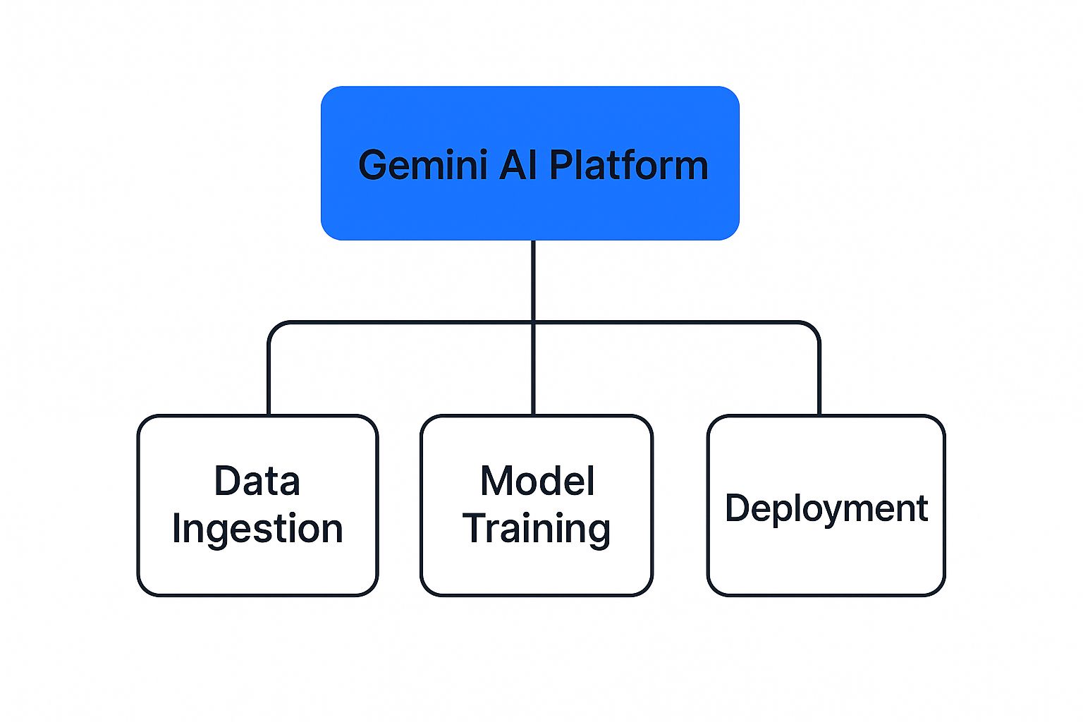Gemini Models