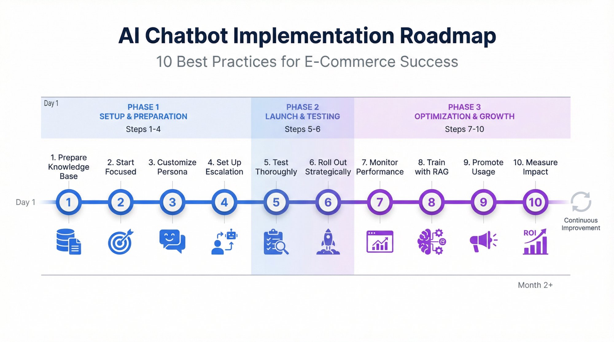 10-step AI chatbot implementation roadmap from preparation to optimization with timeline phases