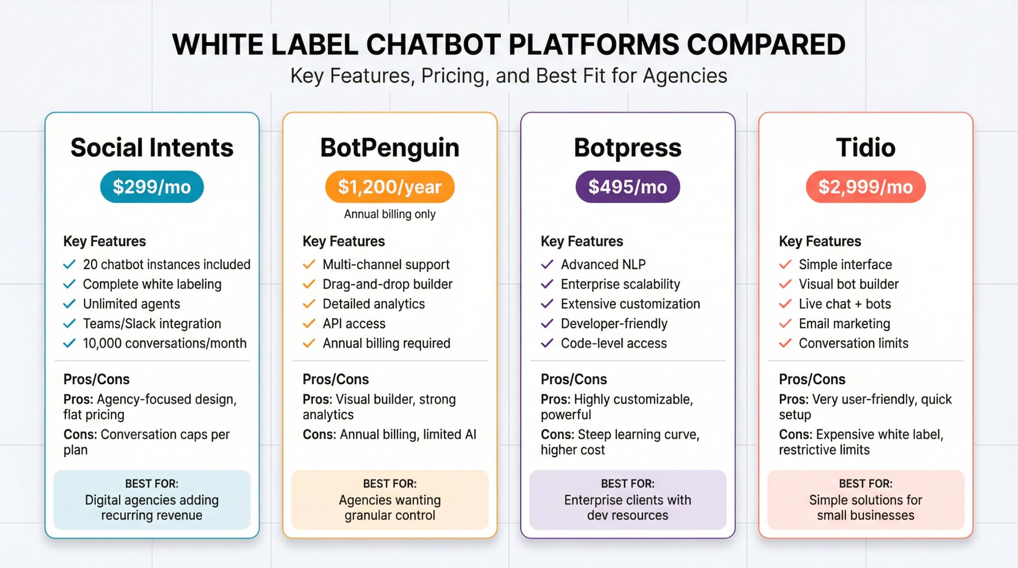 Side-by-side comparison chart of 4 white label chatbot platforms showing Social Intents, BotPenguin, Botpress, and Tidio with pricing, features, and ideal use cases
