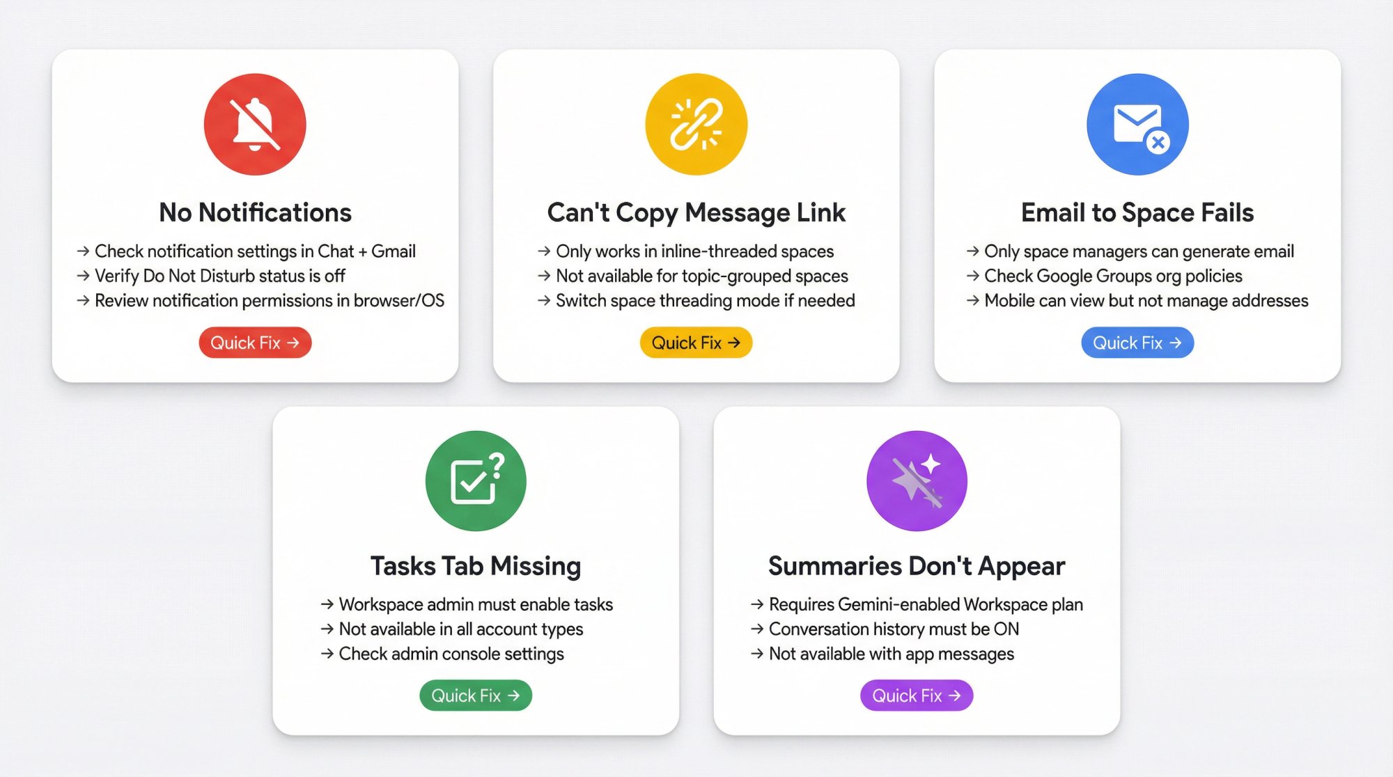 Diagnostic troubleshooting matrix showing 5 common Google Chat problems with quick-fix solutions
