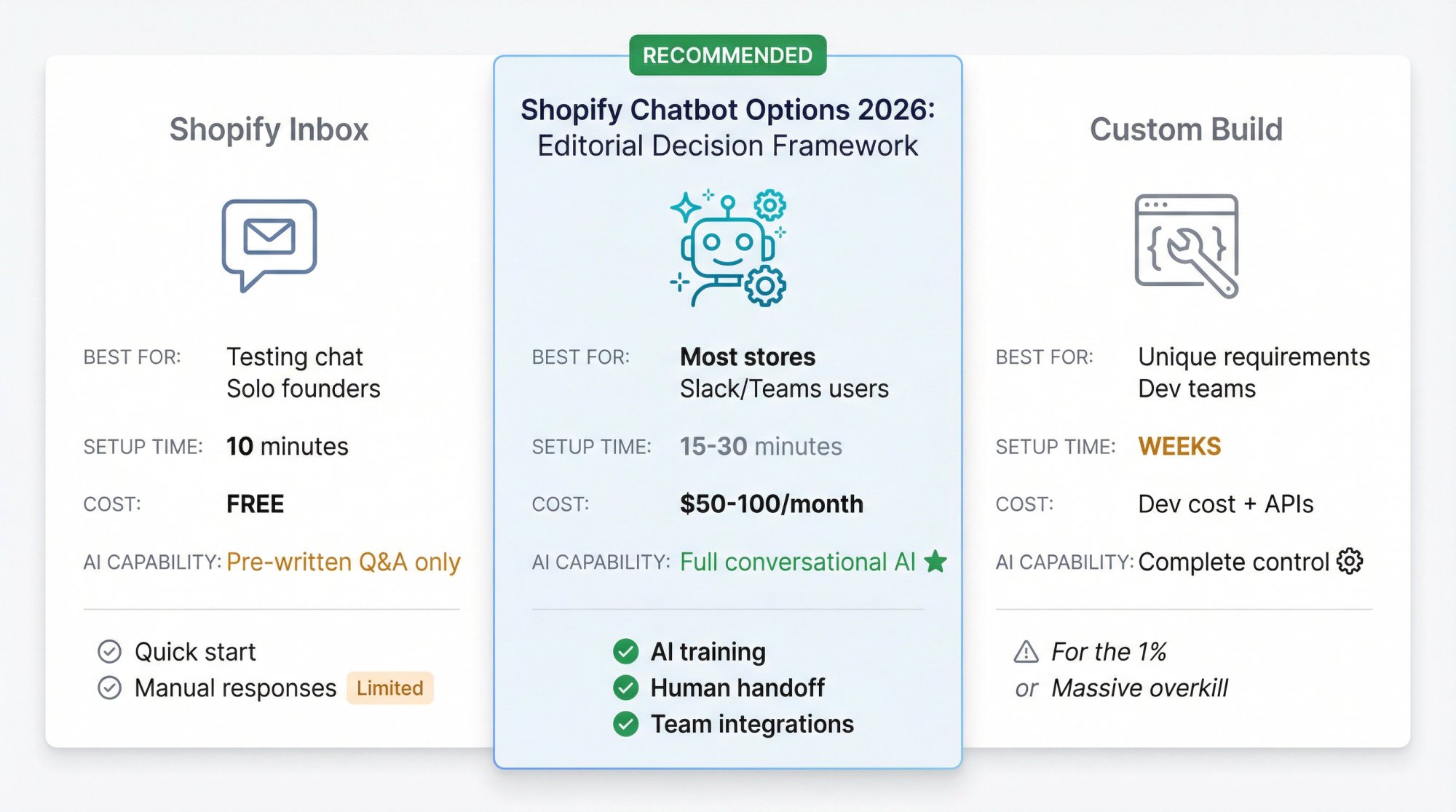 Three-column comparison of Shopify chatbot approaches showing Shopify Inbox, Dedicated Apps, and Custom Build options
