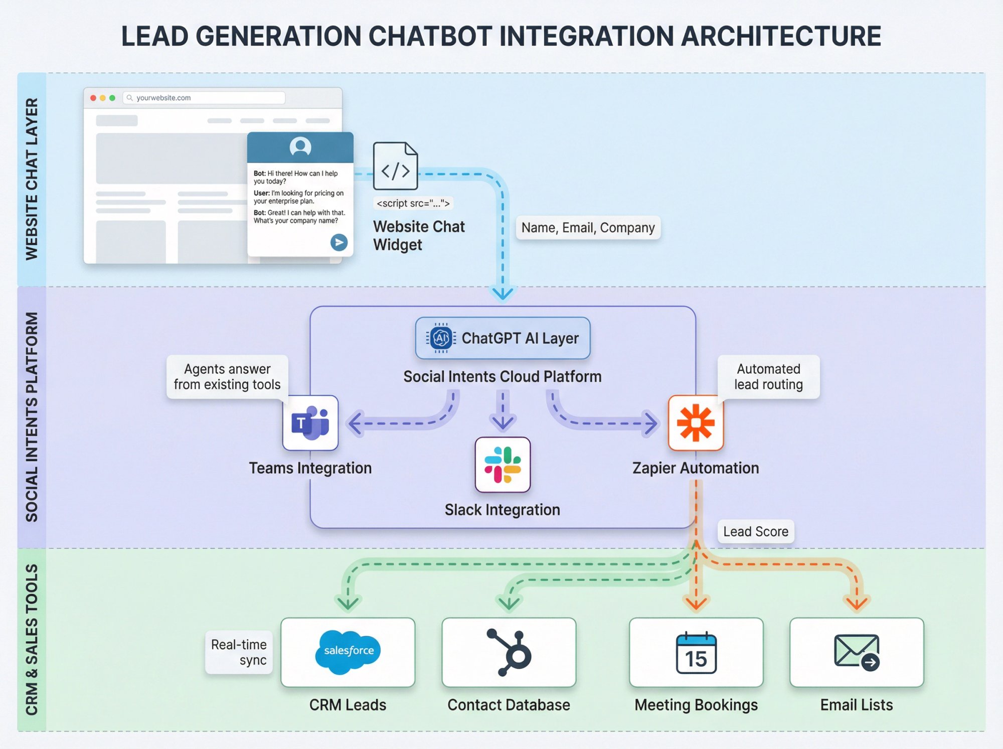 Visual diagram showing chatbot integration workflow with CRM systems through Zapier and native team tools