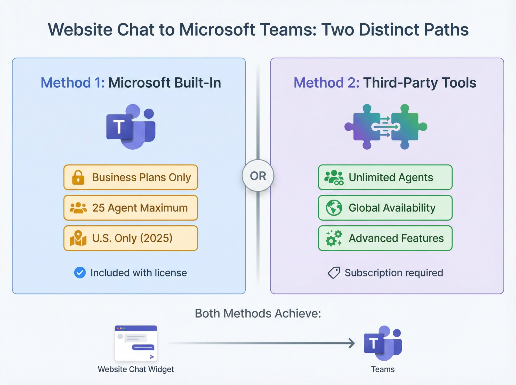 Visual comparison of Microsoft's built-in Teams live chat versus third-party integration solutions like Social Intents