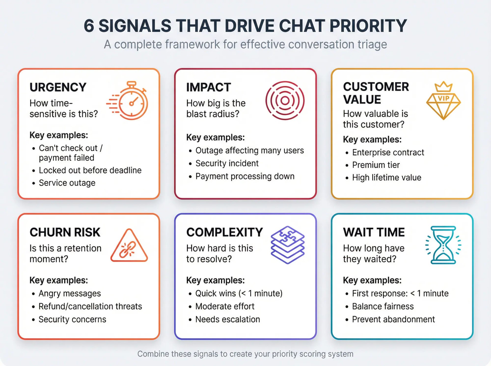 Six key priority signals for chat conversation triage displayed as an interconnected framework diagram