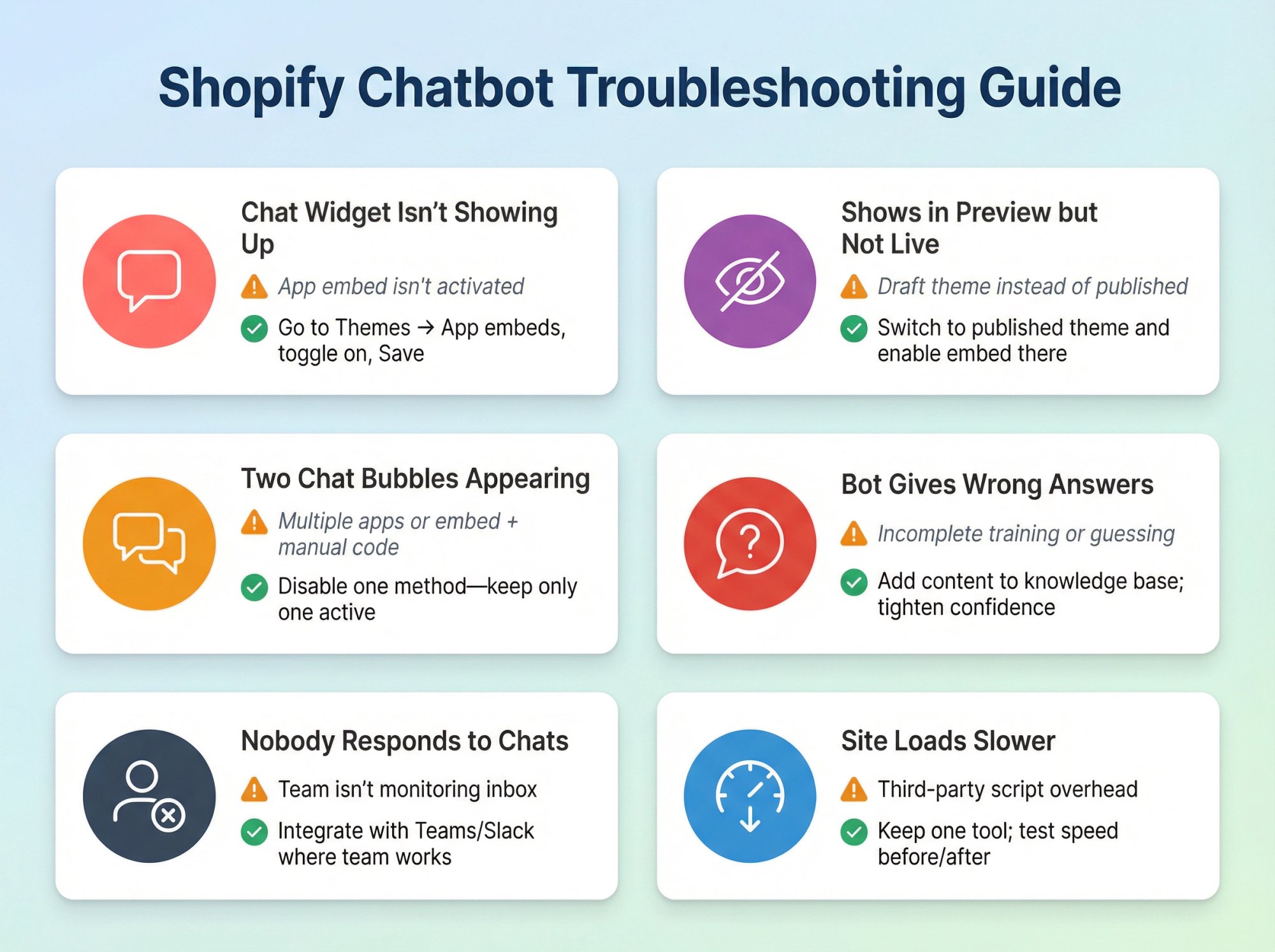 Diagnostic flowchart showing 6 common Shopify chatbot issues with causes and solutions