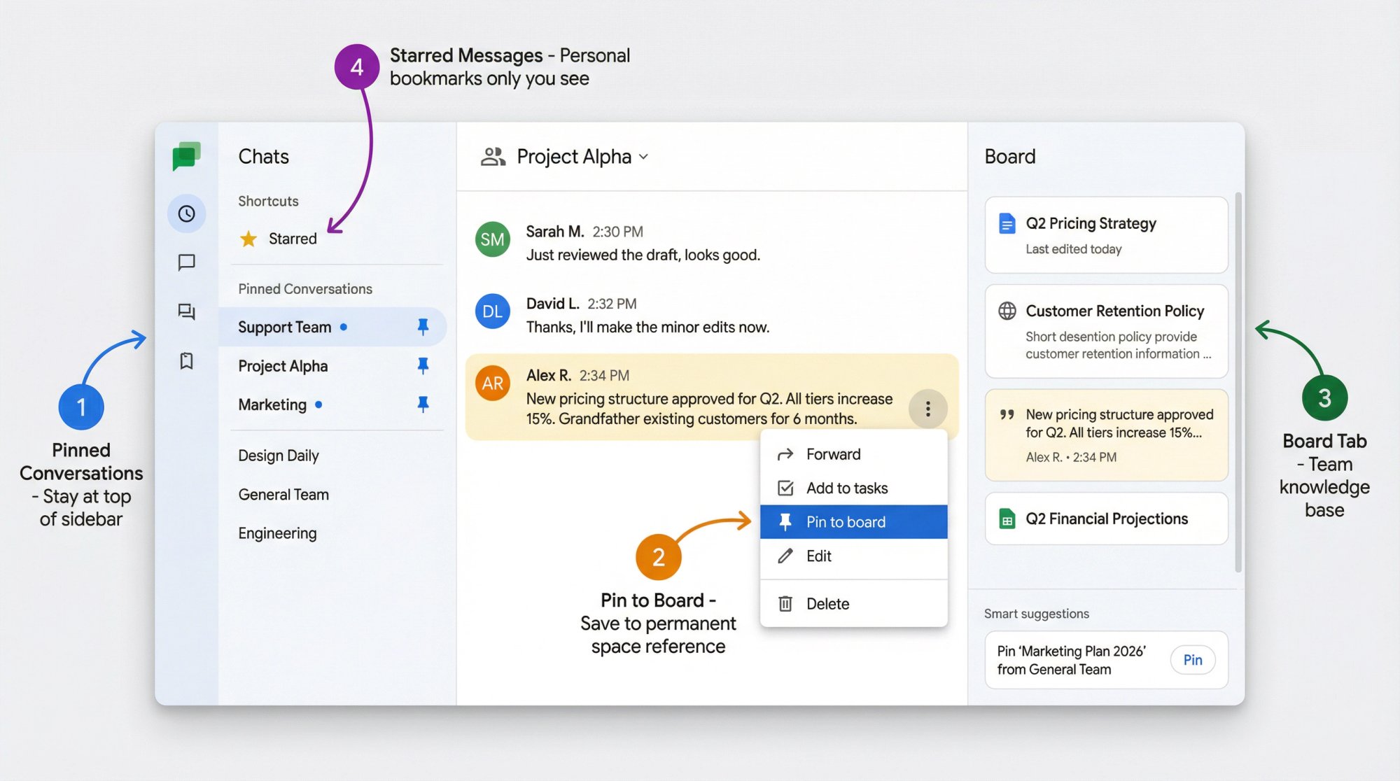 Google Chat interface showing three message organization systems: pinned conversations in left sidebar, Board pinning in right panel, and starred messages