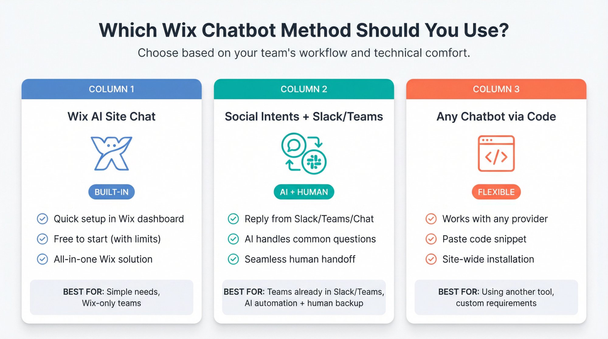 Visual comparison chart showing three Wix chatbot installation methods with decision criteria