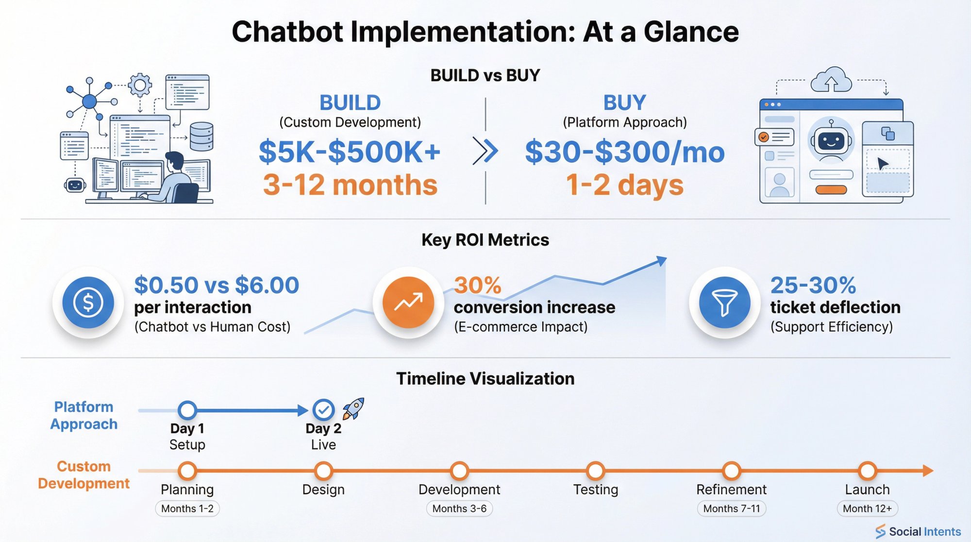 Visual decision matrix comparing chatbot development costs, implementation timelines, and ROI metrics across custom vs platform approaches