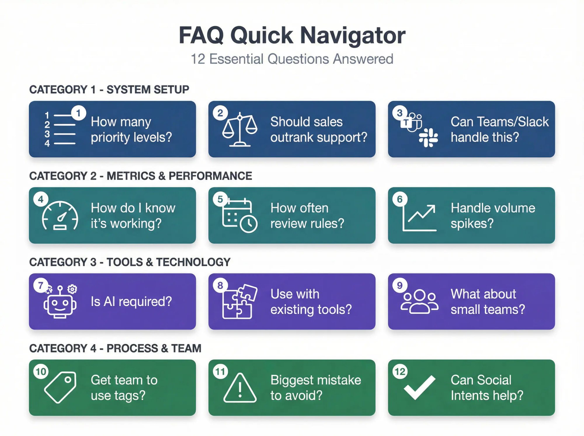 Visual FAQ navigator showing 12 chat prioritization questions organized by category with color-coded sections