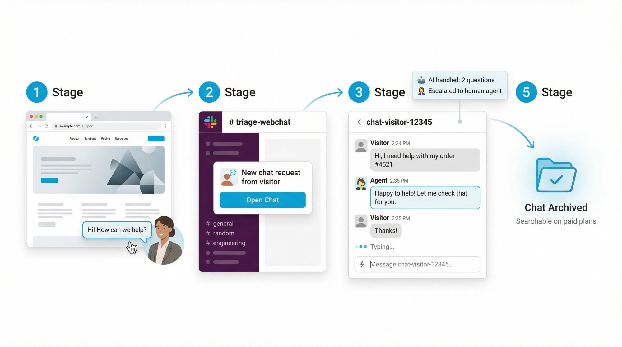 Social Intents live chat workflow showing website visitor chat routing into organized Slack channels with AI and human handoff