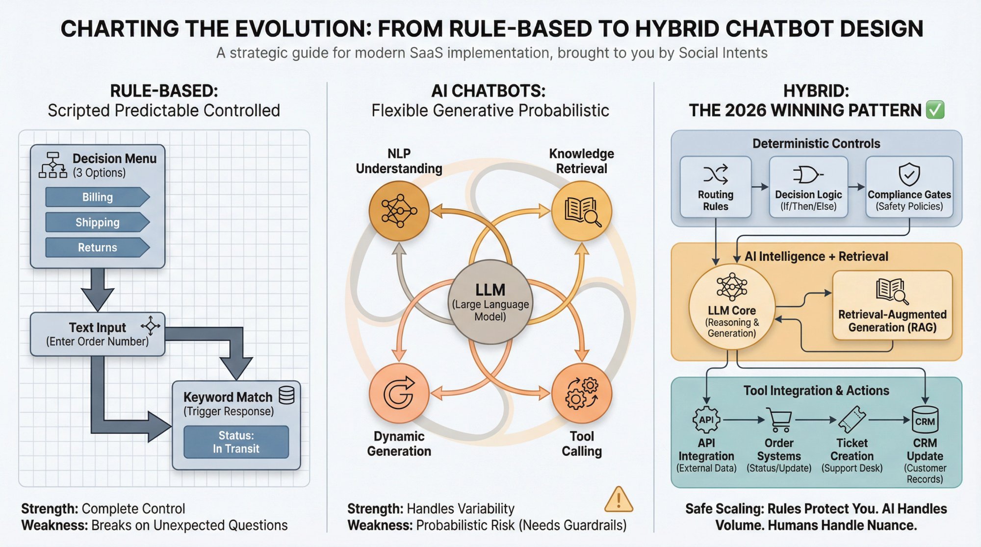 Three-part progression showing evolution from rule-based rigid flowchart to AI flexible but risky generative model to hybrid balanced architecture combining deterministic controls with AI and tool integration