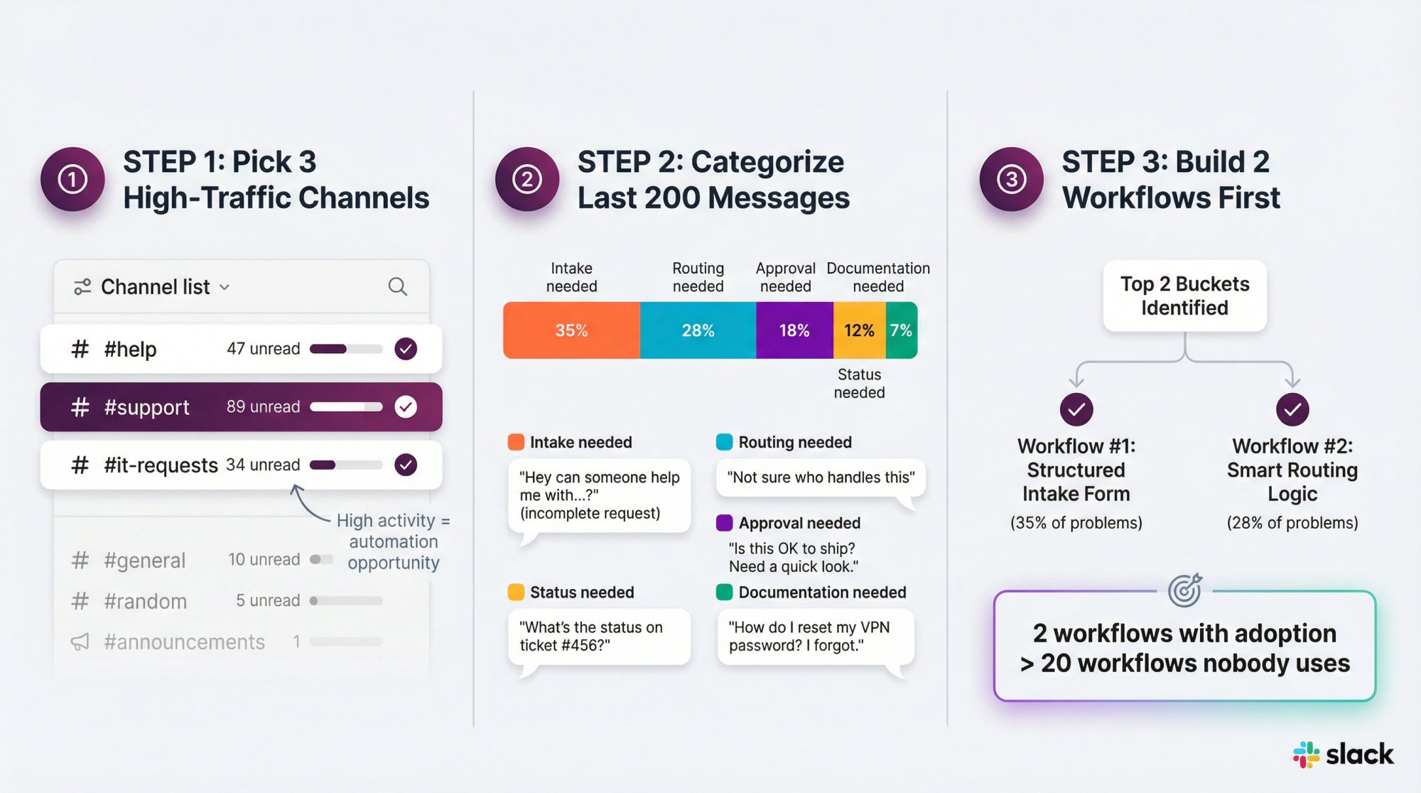 Visual framework showing how to audit Slack channels and categorize automation opportunities