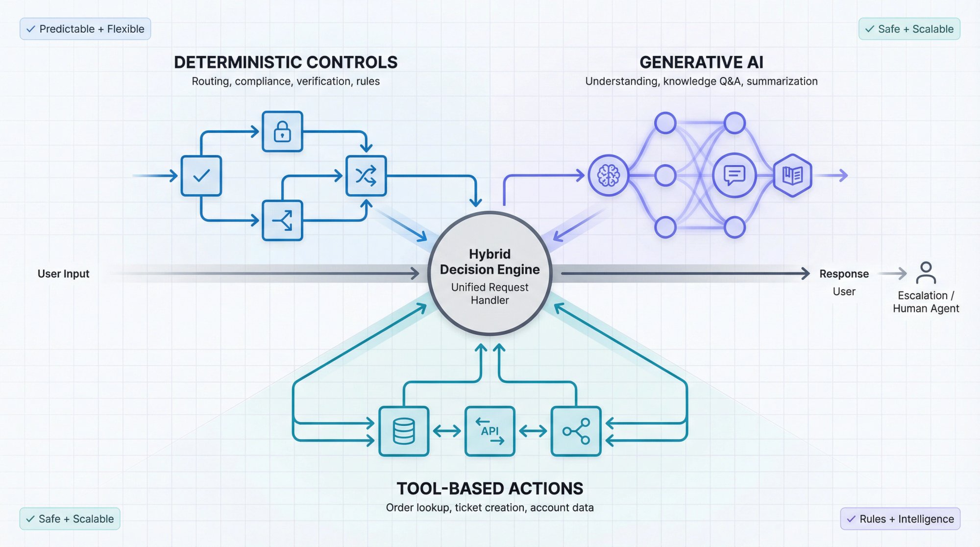 Hybrid chatbot architecture diagram showing three interconnected layers: deterministic controls, generative AI, and tool-based actions merging into a unified decision engine