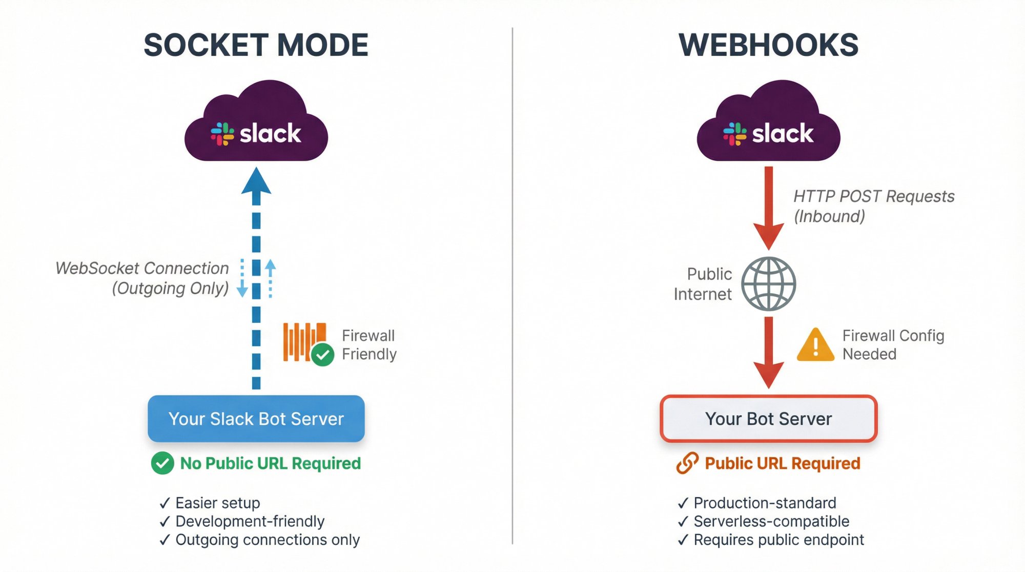 Side-by-side technical diagram comparing Socket Mode and Webhook architectures for Slack bot event handling