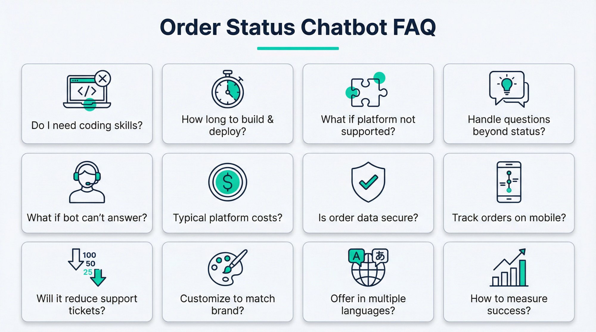 Visual FAQ guide showing 12 common questions about building no-code order status chatbots with category icons