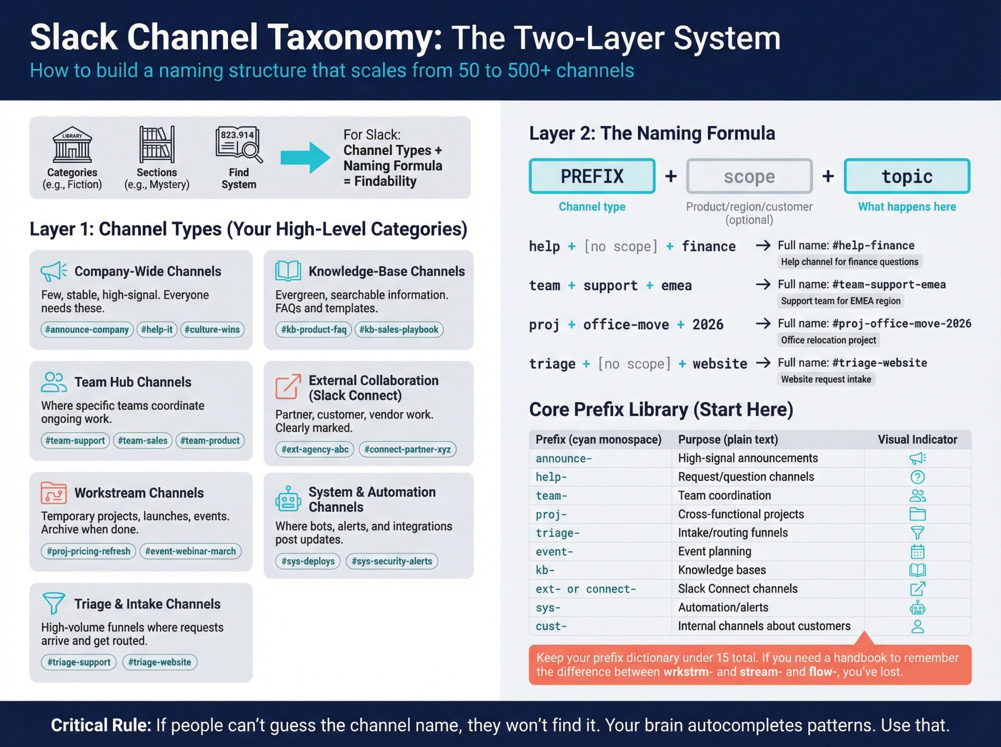 Complete Slack channel taxonomy diagram showing the two-layer naming system with seven channel types and prefix-scope-topic formula