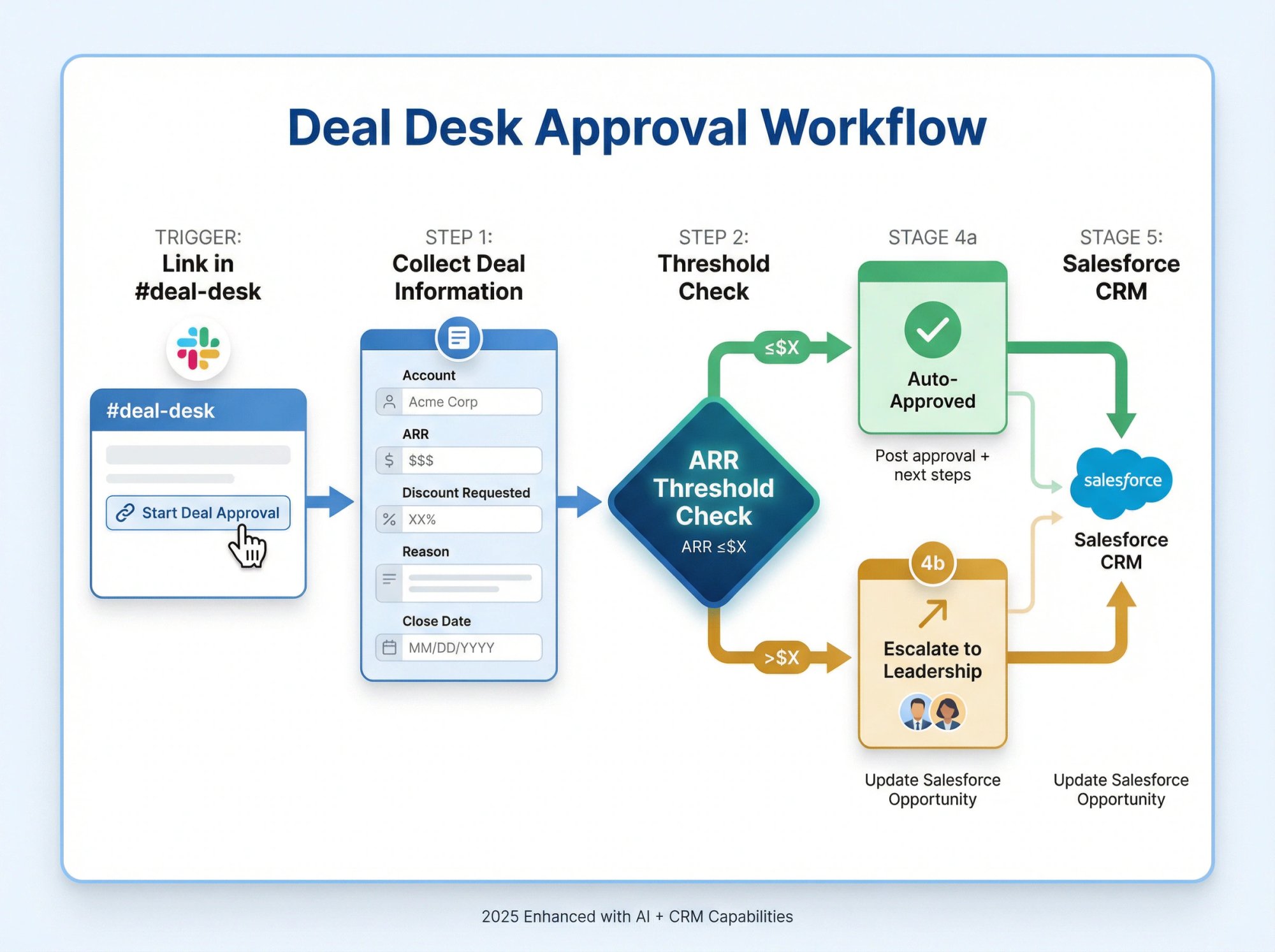 Slack workflow diagram showing automated deal desk approval process with threshold-based routing and Salesforce integration