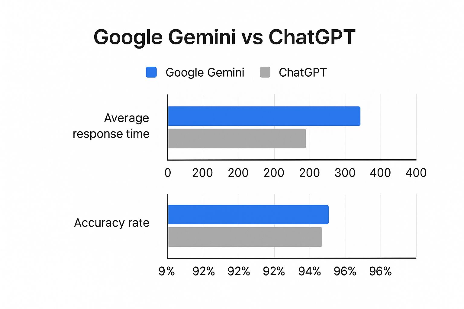 Gemini versus ChatGPT Response times