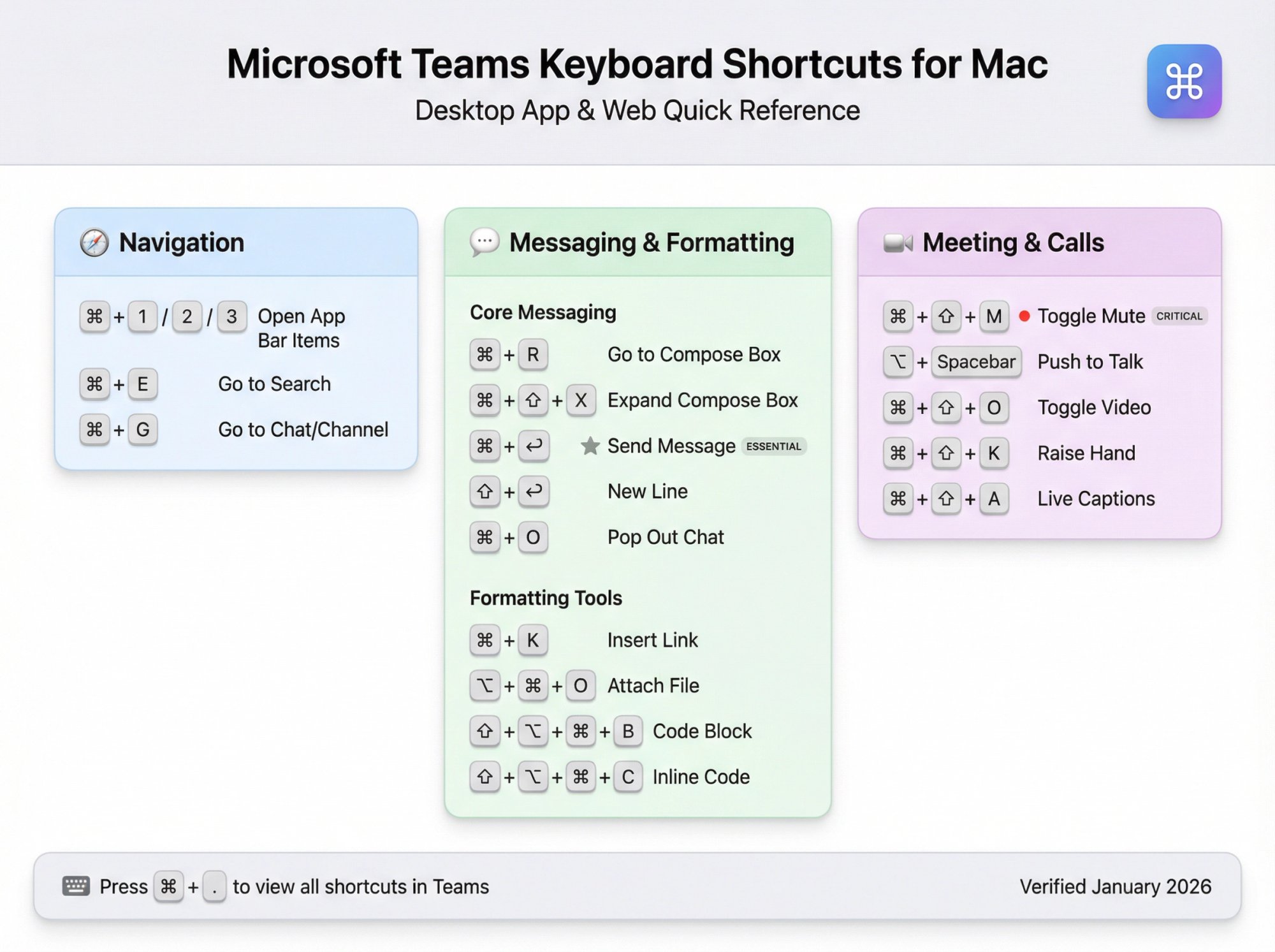 Mac-specific keyboard shortcuts reference card for Microsoft Teams showing Command key combinations for navigation, messaging, and meeting controls