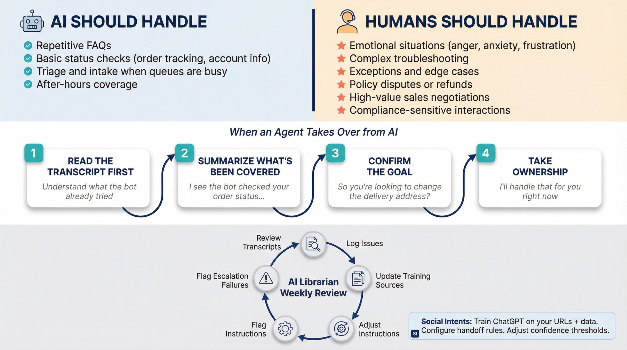 AI-to-human handoff decision tree showing which chat types AI handles versus human agents with workflow steps