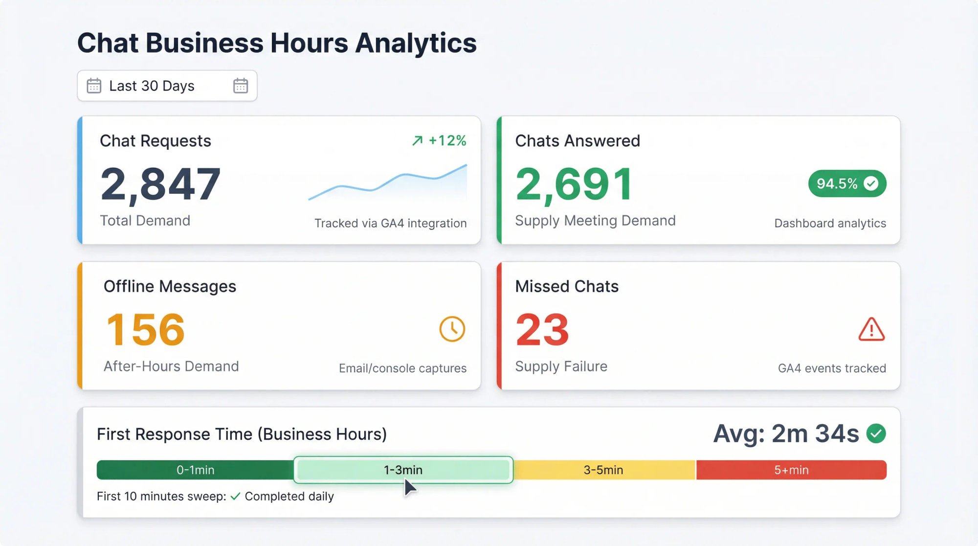 Analytics dashboard showing chat business hours success metrics including chat requests, answer rates, and response times