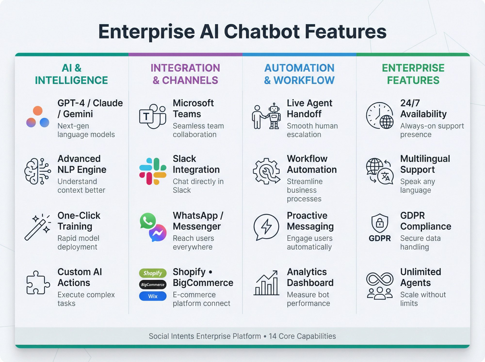 Enterprise AI chatbot platform feature matrix showing 14 core capabilities organized into four categories with specific technical details