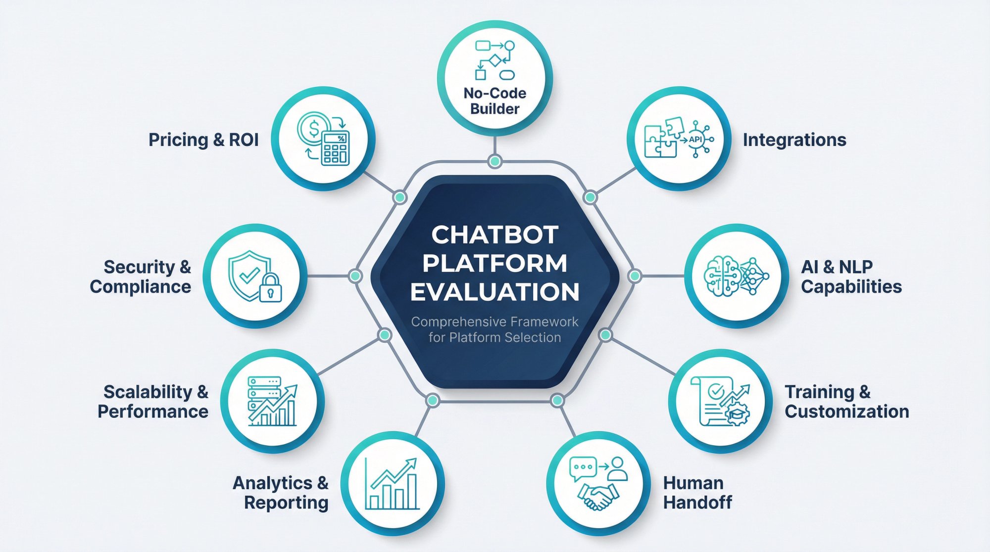 Comprehensive evaluation framework showing 9 critical factors for choosing a chatbot platform including no-code building, integrations, AI capabilities, and security