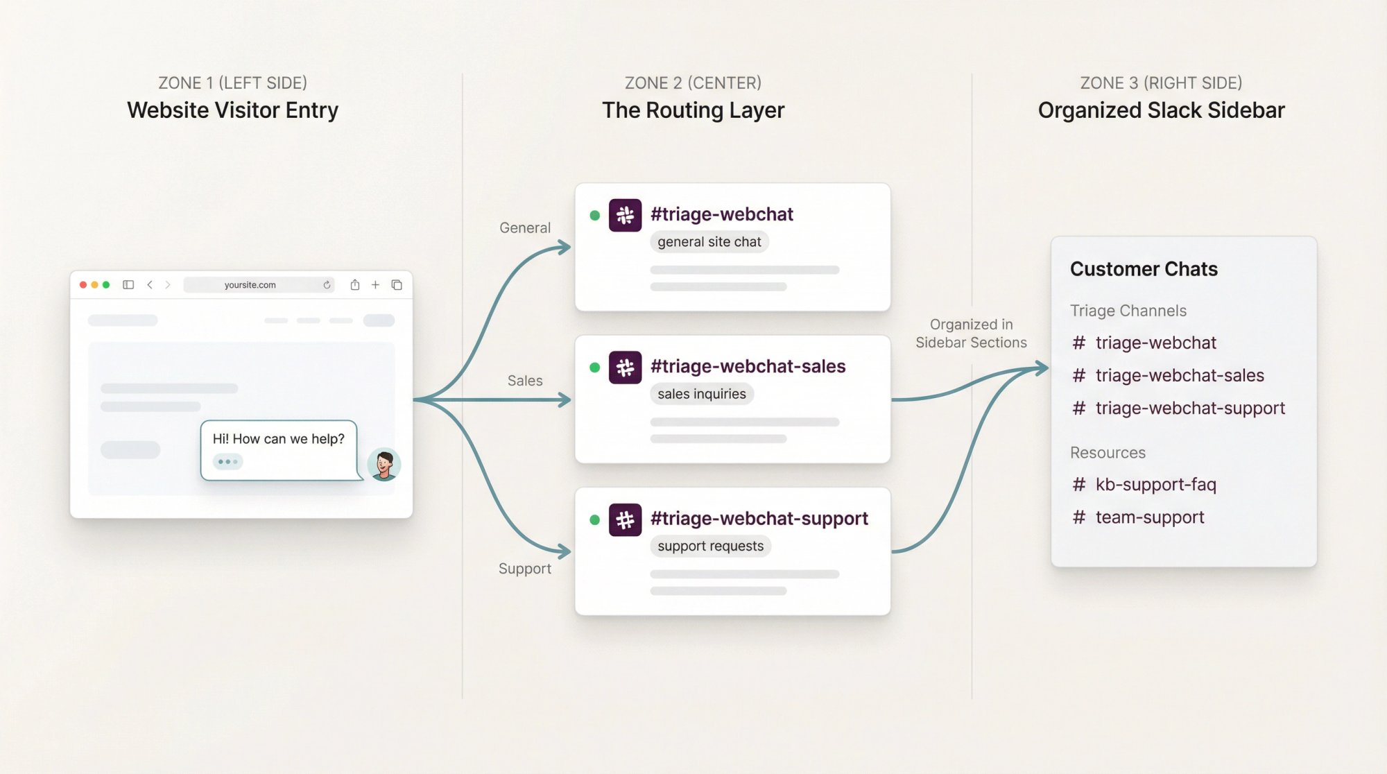 Visual diagram showing customer chat routing from website through Slack triage channels to organized sidebar sections