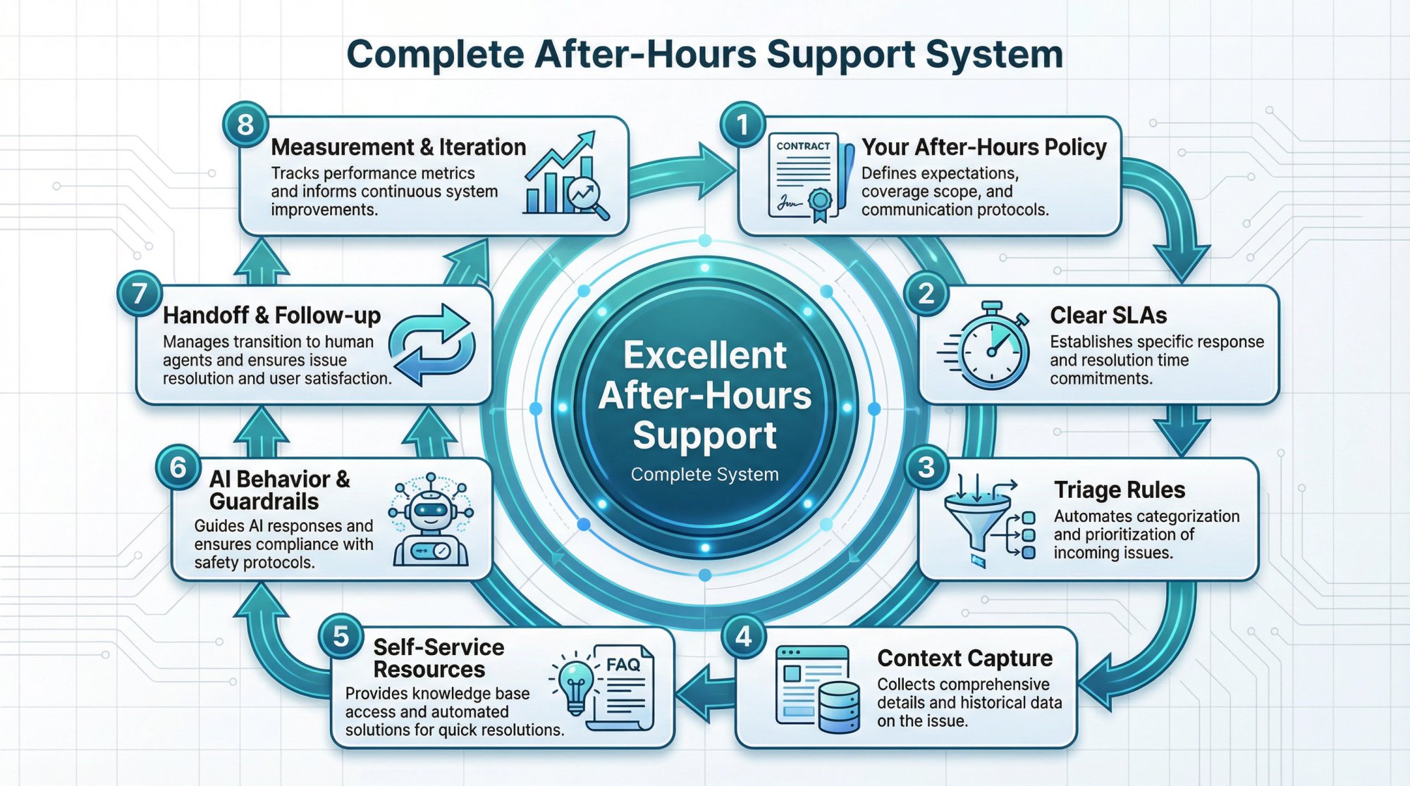 Eight-component after-hours support system architecture showing the interconnected flow from policy and SLAs through triage, capture, self-service, AI guardrails, handoff workflows, and measurement