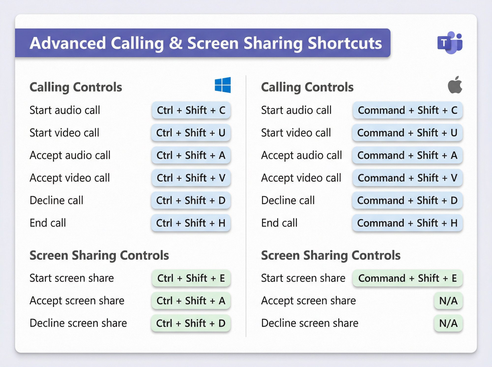 Visual reference card showing Windows and Mac keyboard shortcuts for Microsoft Teams calling and screen sharing controls