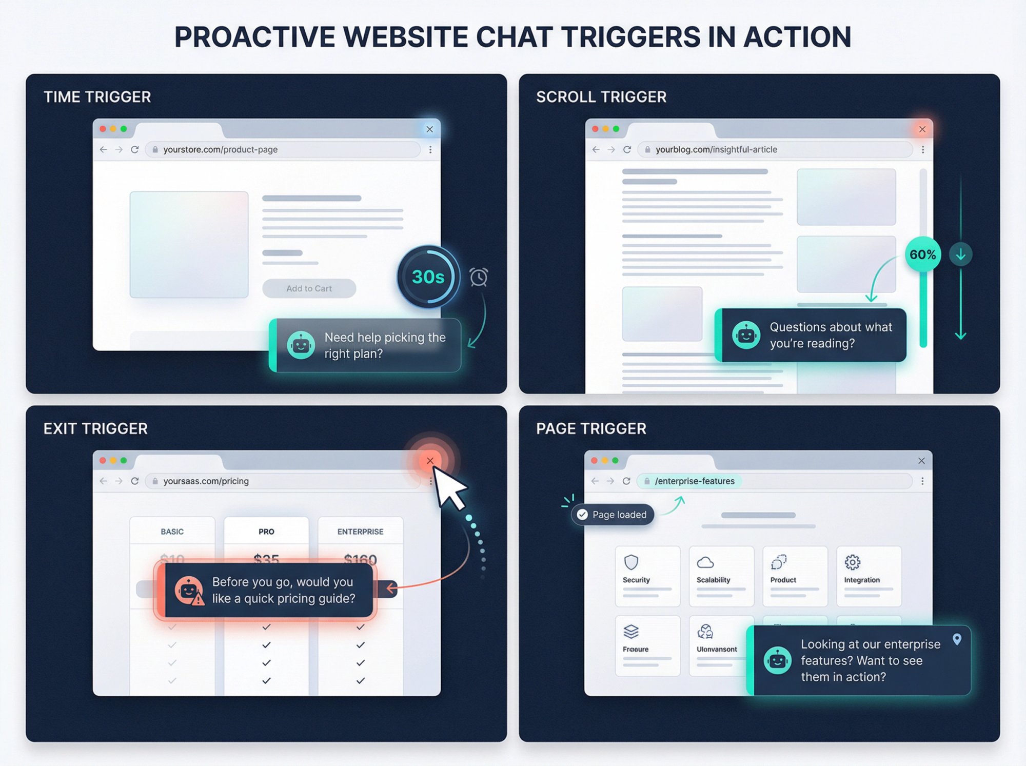 Four-panel infographic showing proactive chat trigger types: time on page counter, scroll depth indicator, exit intent cursor detection, and specific page targeting