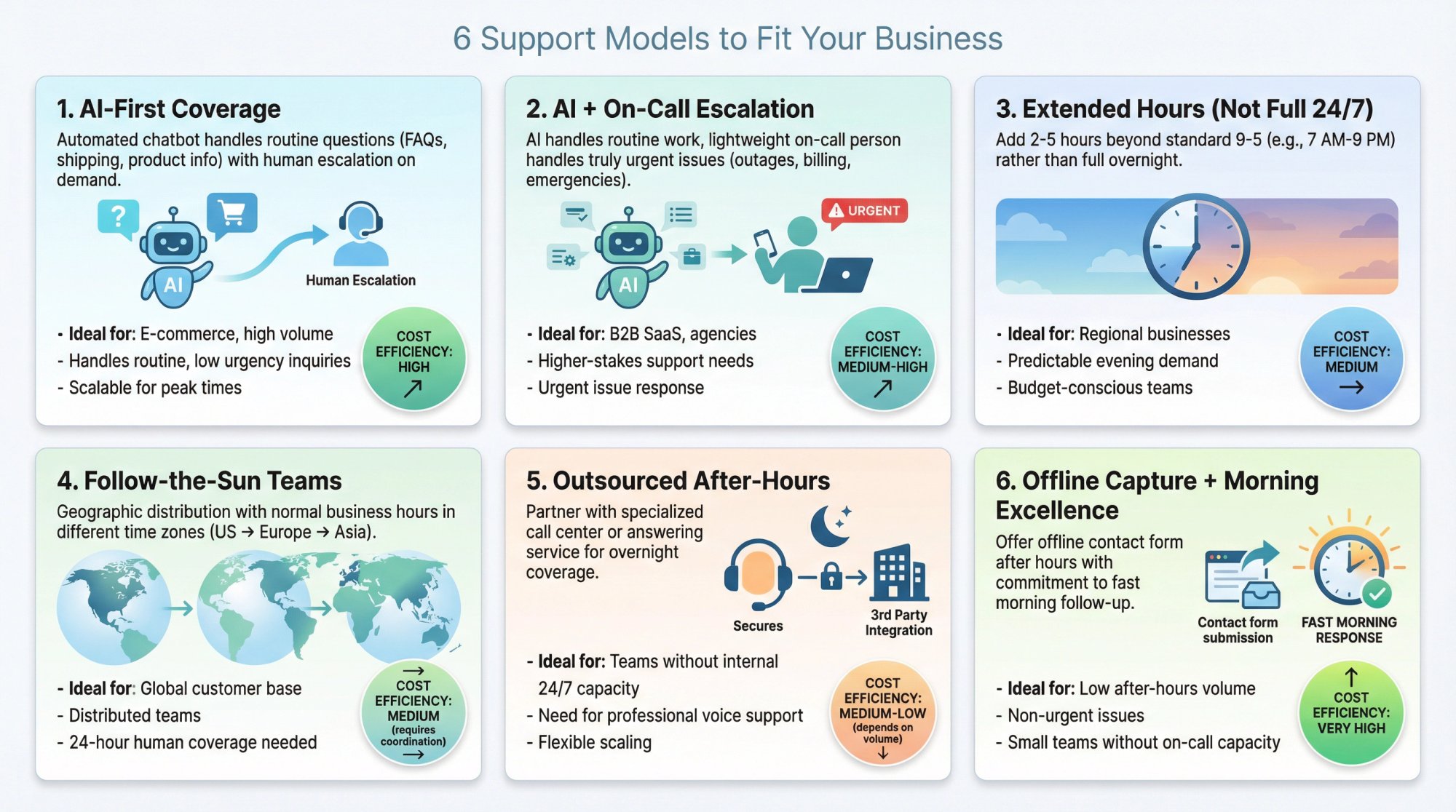 Six after-hours chat support models: AI-First Coverage, AI + On-Call Escalation, Extended Hours, Follow-the-Sun Teams, Outsourced After-Hours, and Offline Capture + Morning Excellence. Each model shown with key characteristics, staffing needs, and ideal use cases.