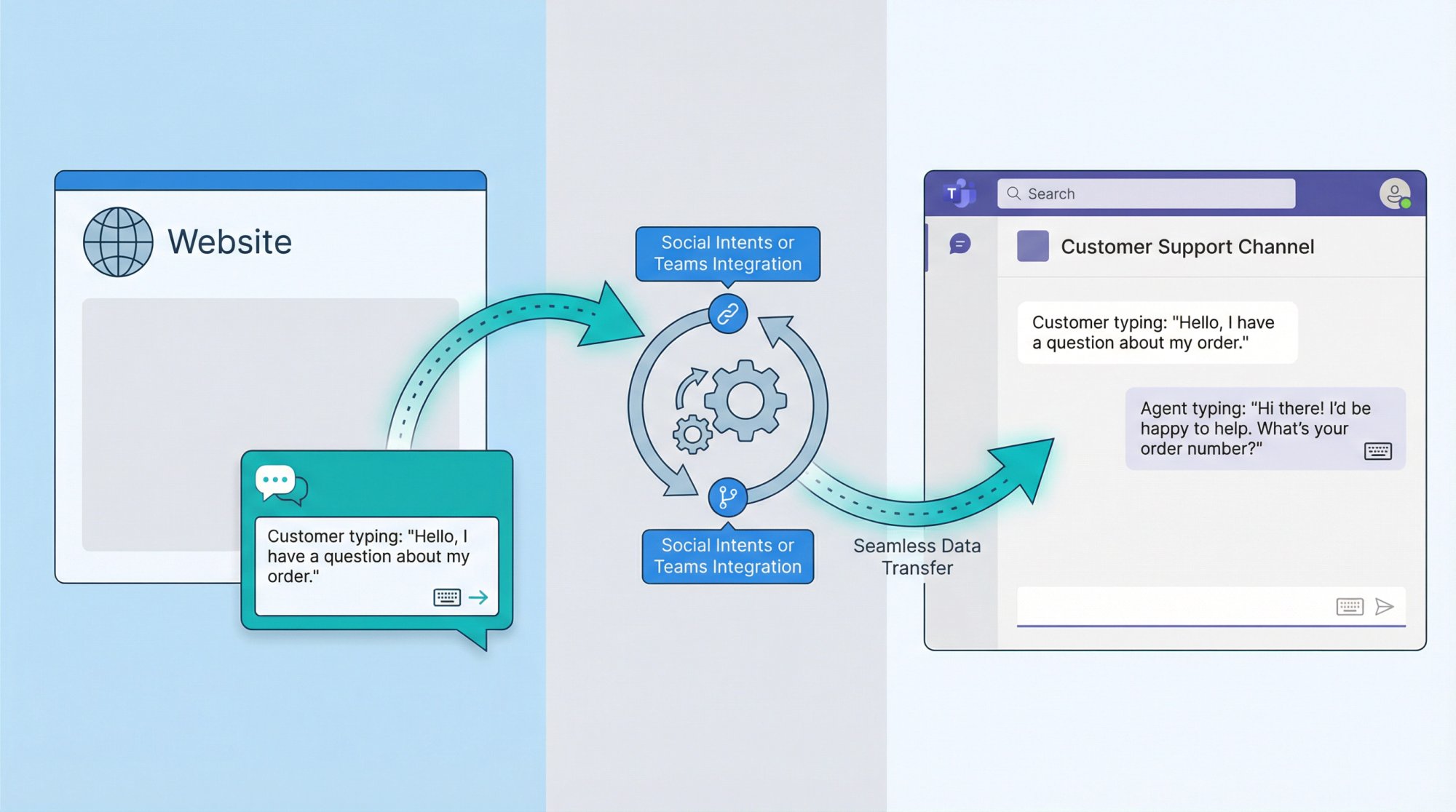 Workflow diagram showing website chat widget integrating with Microsoft Teams, with arrows connecting customer message to agent response in Teams interface