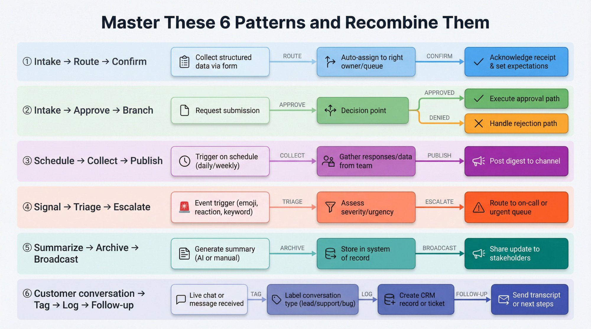 Six fundamental Slack automation patterns displayed as horizontal workflow diagrams, each showing step-by-step flow from trigger to outcome