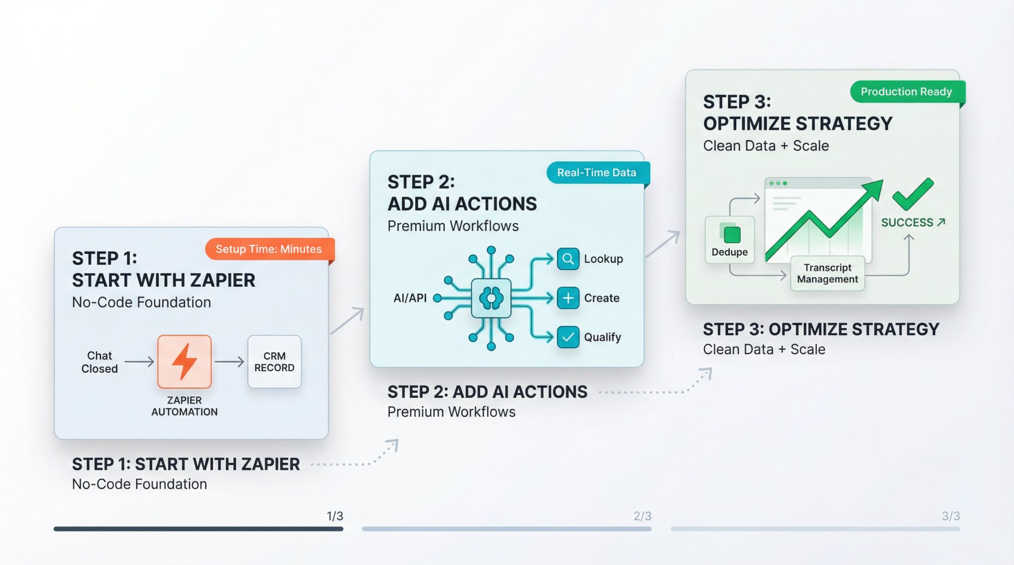 Three-step chatbot CRM integration roadmap showing progression from Zapier automation to AI Custom Actions to advanced strategy