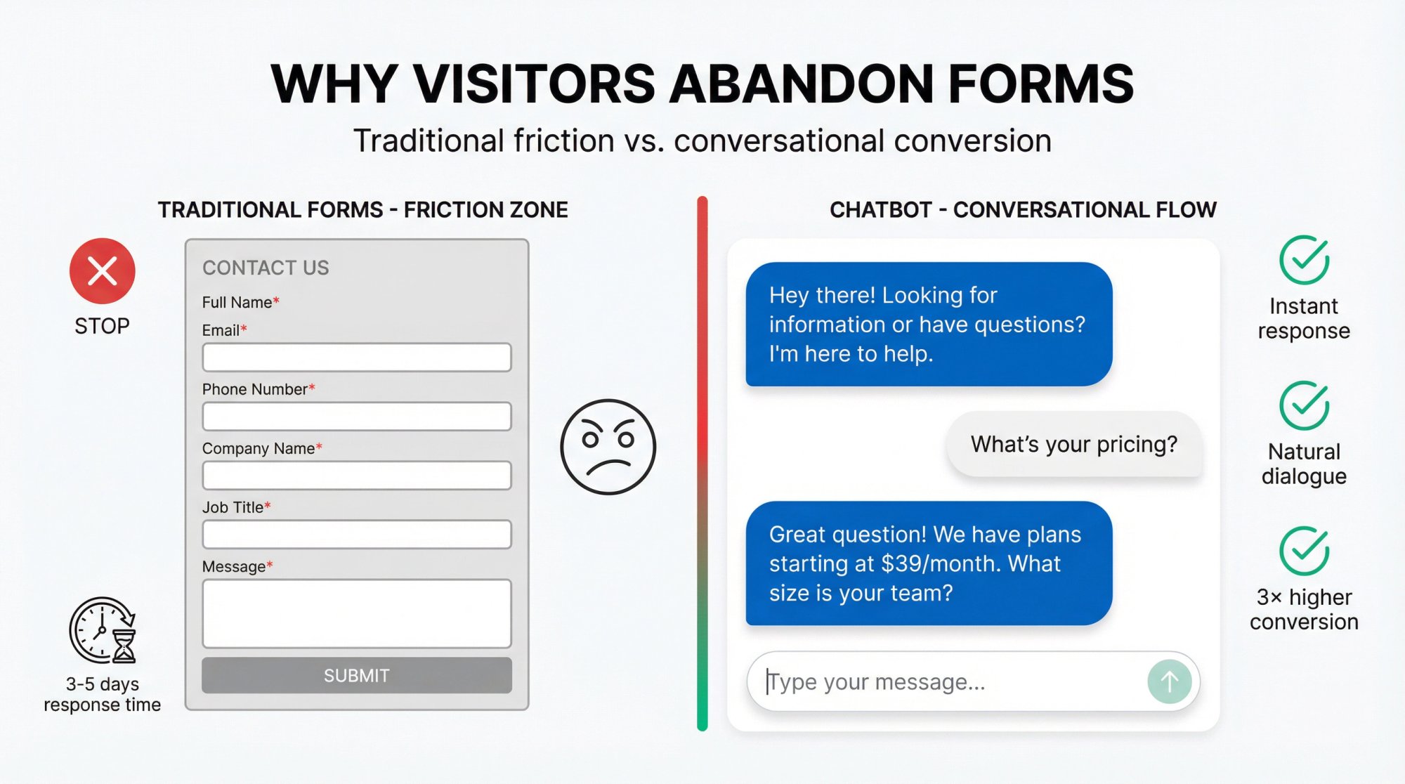 Side-by-side visual comparison of traditional lead form workflow vs chatbot conversation, showing form frustration vs conversational ease