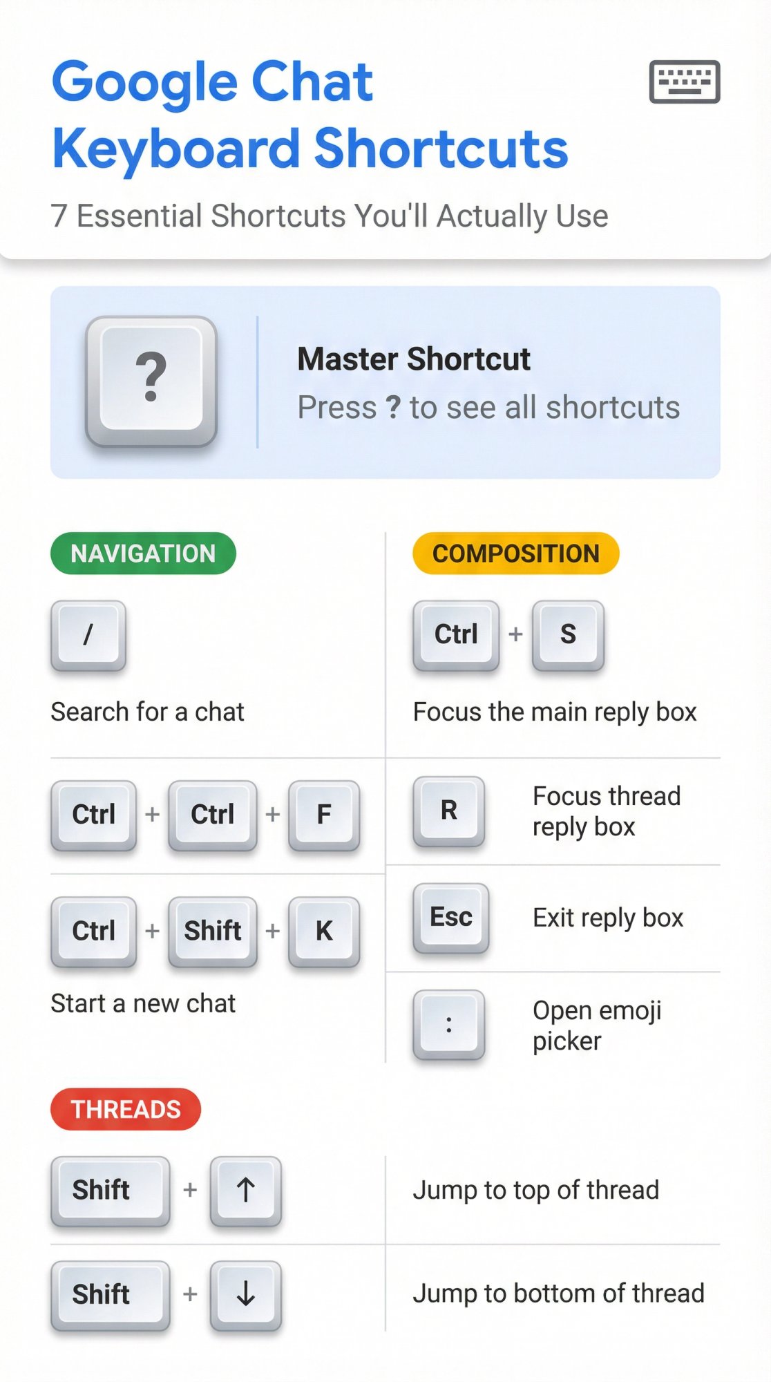 Essential Google Chat keyboard shortcuts reference guide showing 7 productivity shortcuts organized by category