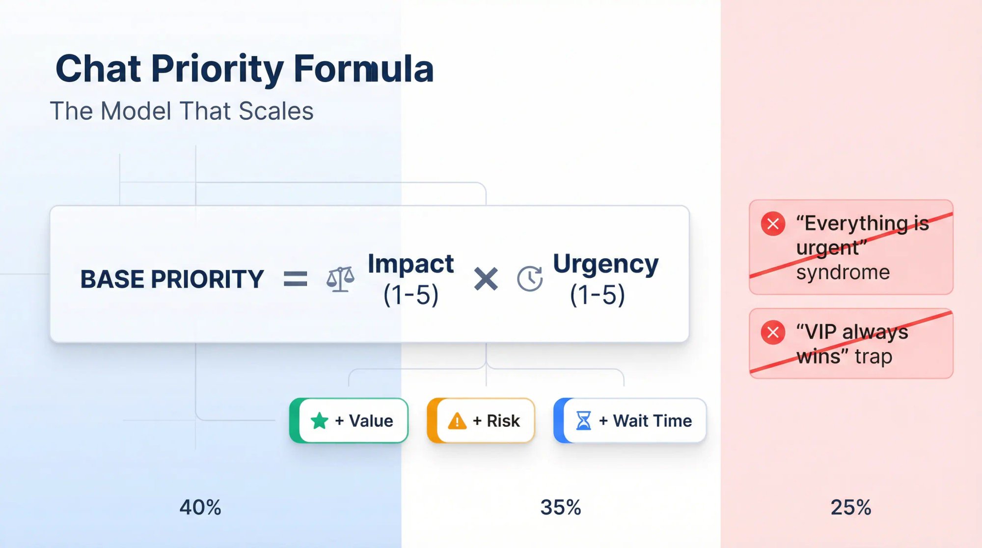 Clean infographic showing the chat priority formula with Impact × Urgency creating base priority score