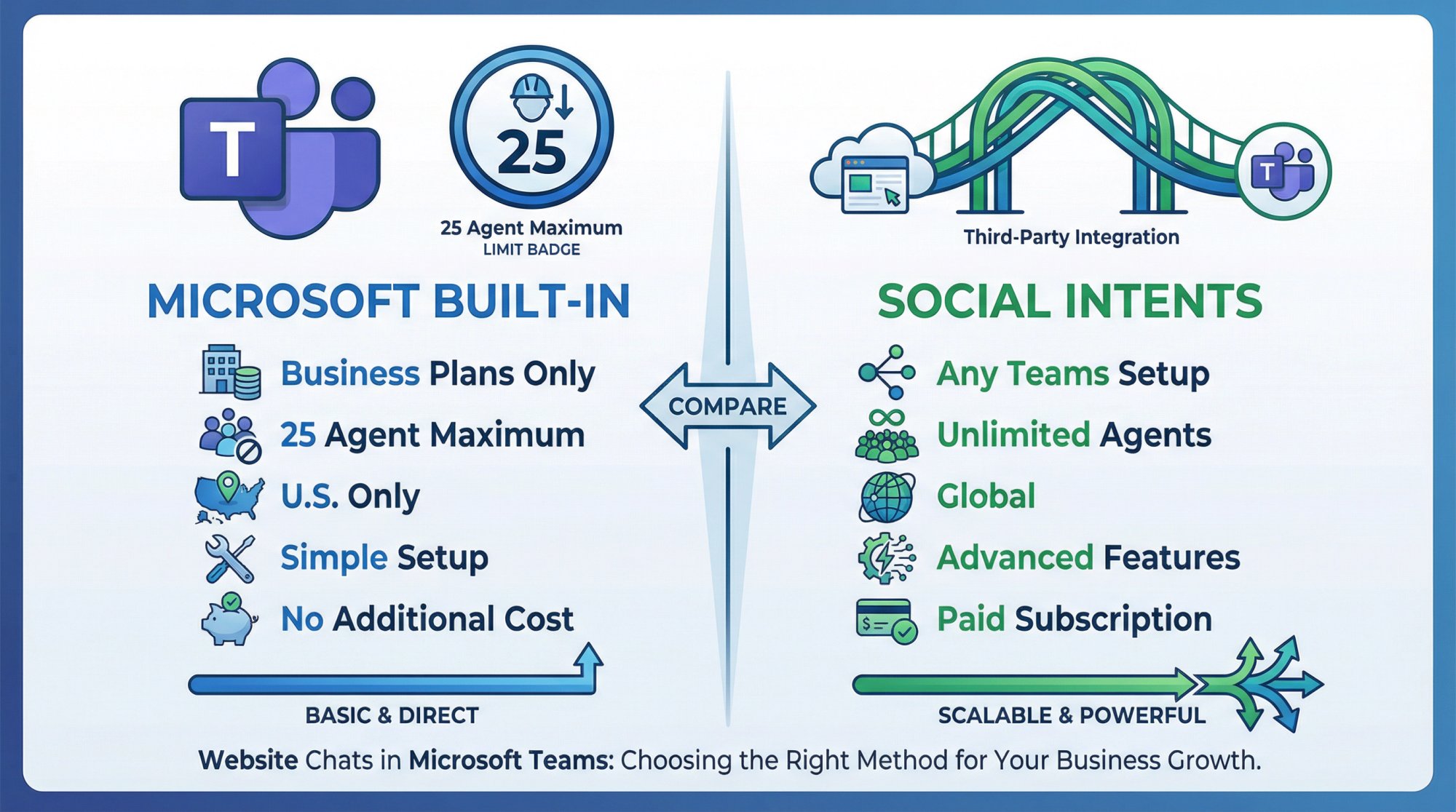 Side-by-side comparison of Microsoft Teams built-in live chat (25 agent limit, Business plans only) versus Social Intents (unlimited agents, any Teams setup)