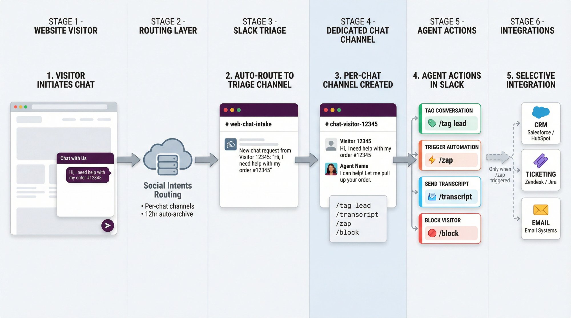 Complete system architecture diagram showing website chat routing workflow through Slack channels with agent commands and CRM integration