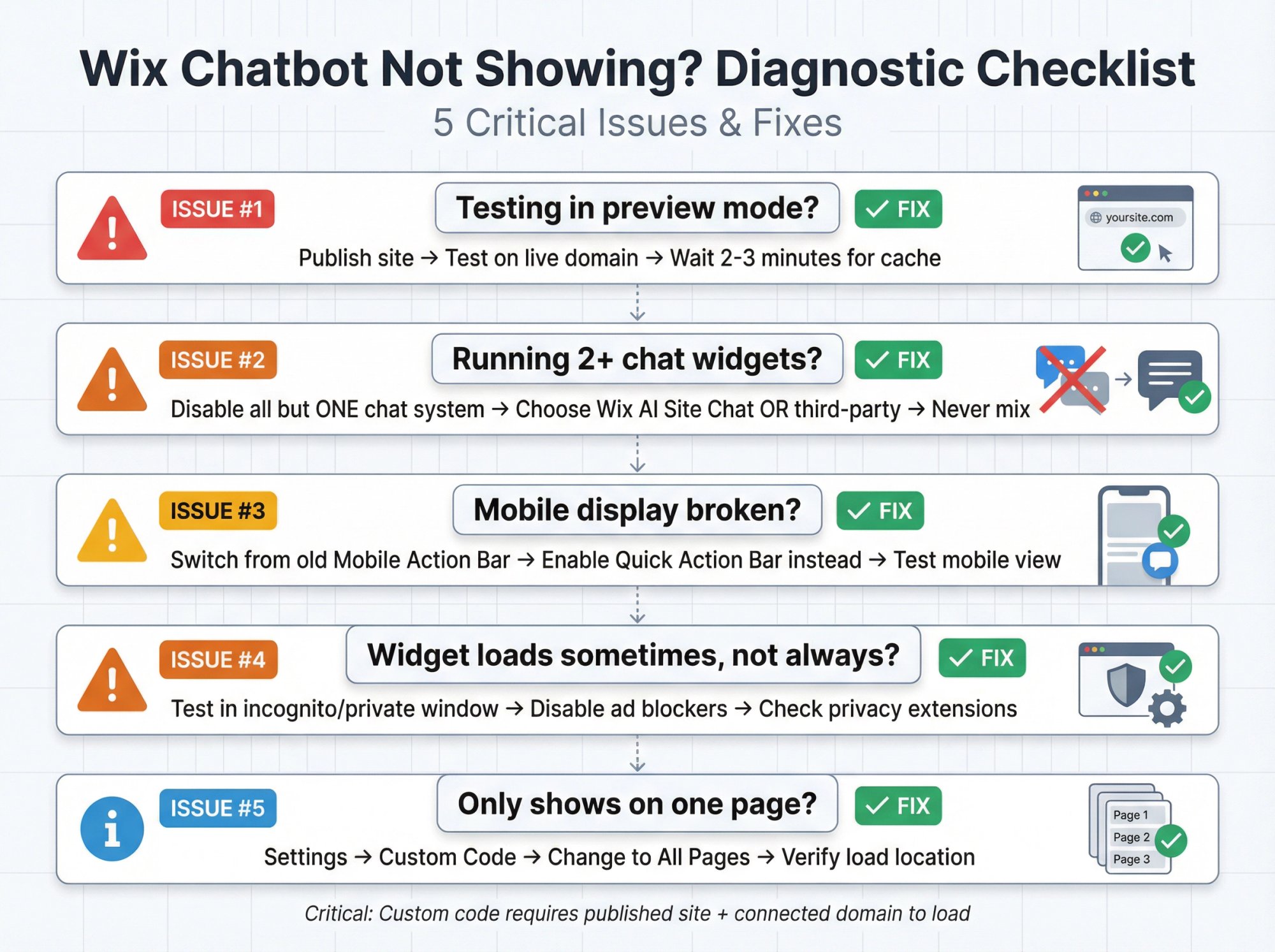 Diagnostic flowchart showing 5 common Wix chatbot visibility issues with technical fixes and test procedures