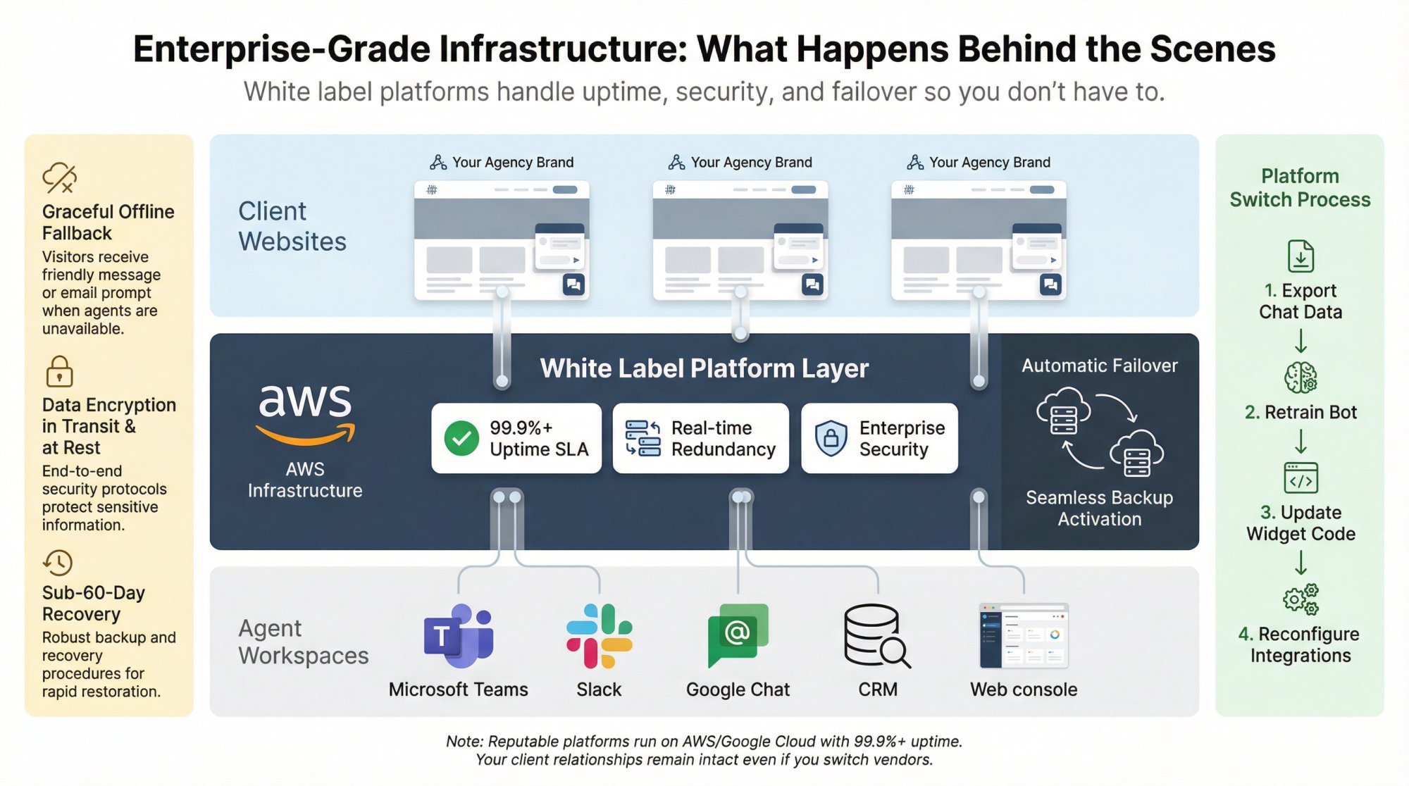 Enterprise infrastructure diagram showing white label chatbot platform resilience with AWS hosting, uptime SLAs, and data redundancy